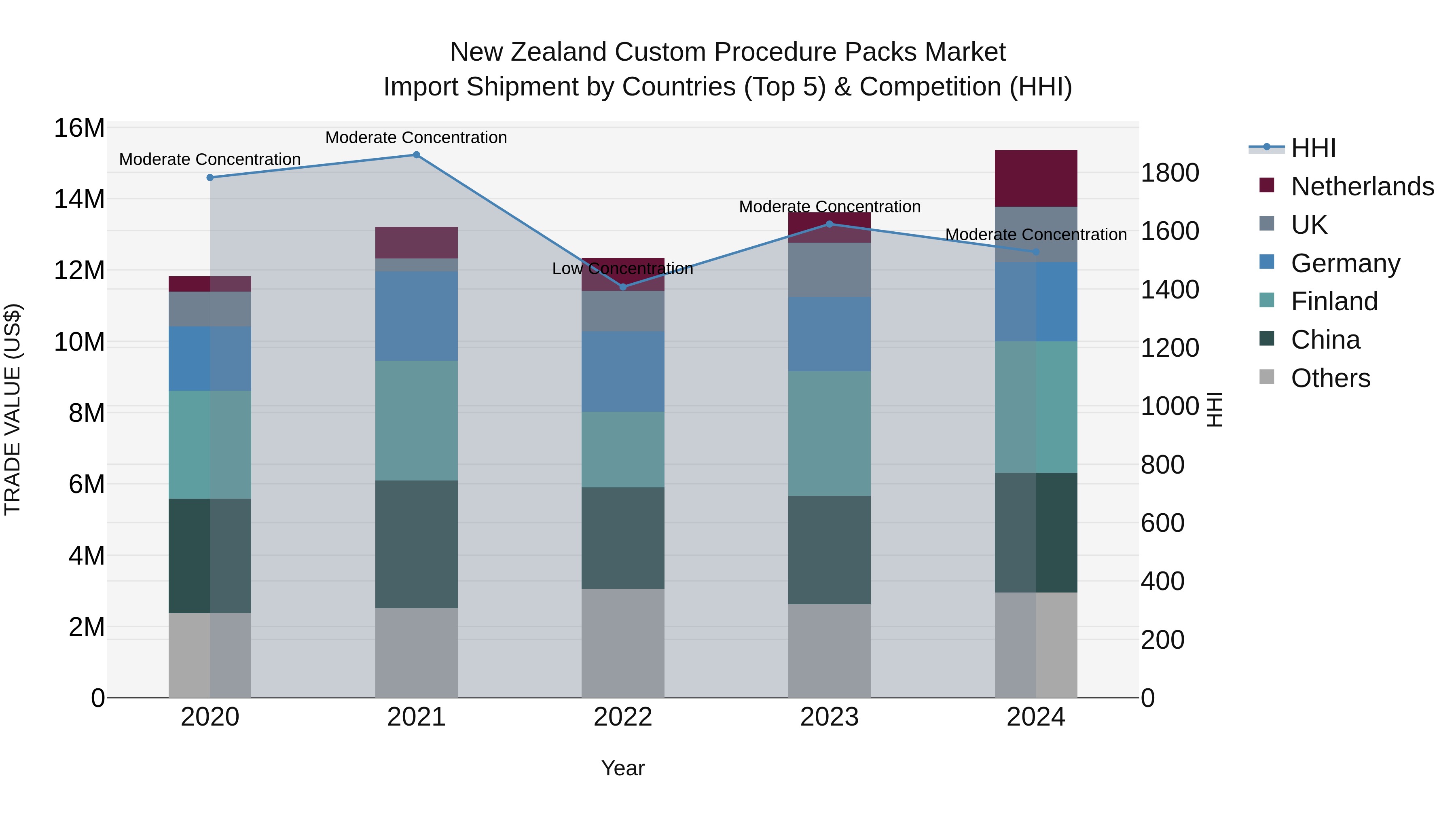 New Zealand Custom Procedure Packs Market Top 5 Importing Countries and Market Competition (HHI) Analysis
