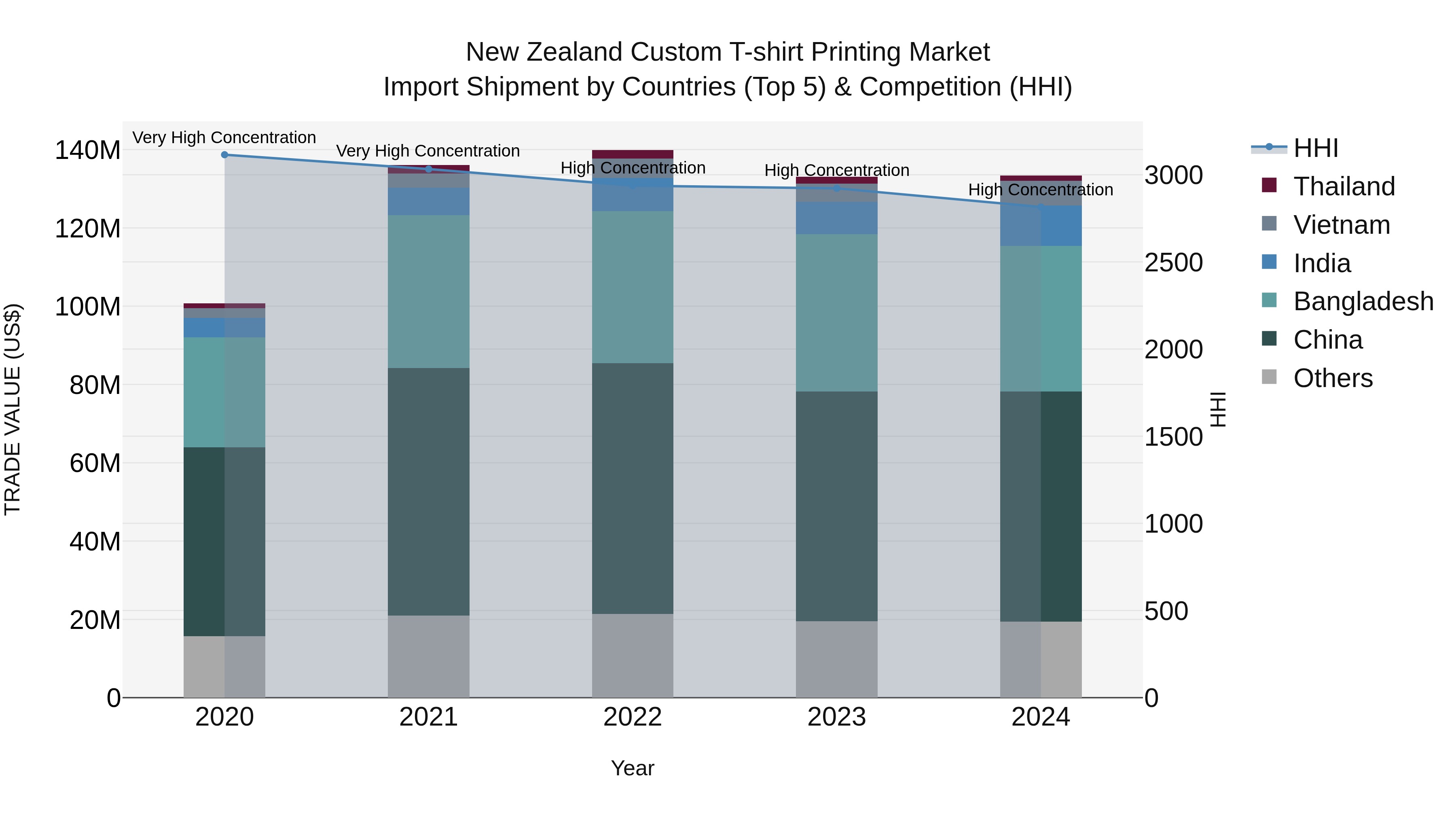 New Zealand Custom T-shirt Printing Market Top 5 Importing Countries and Market Competition (HHI) Analysis