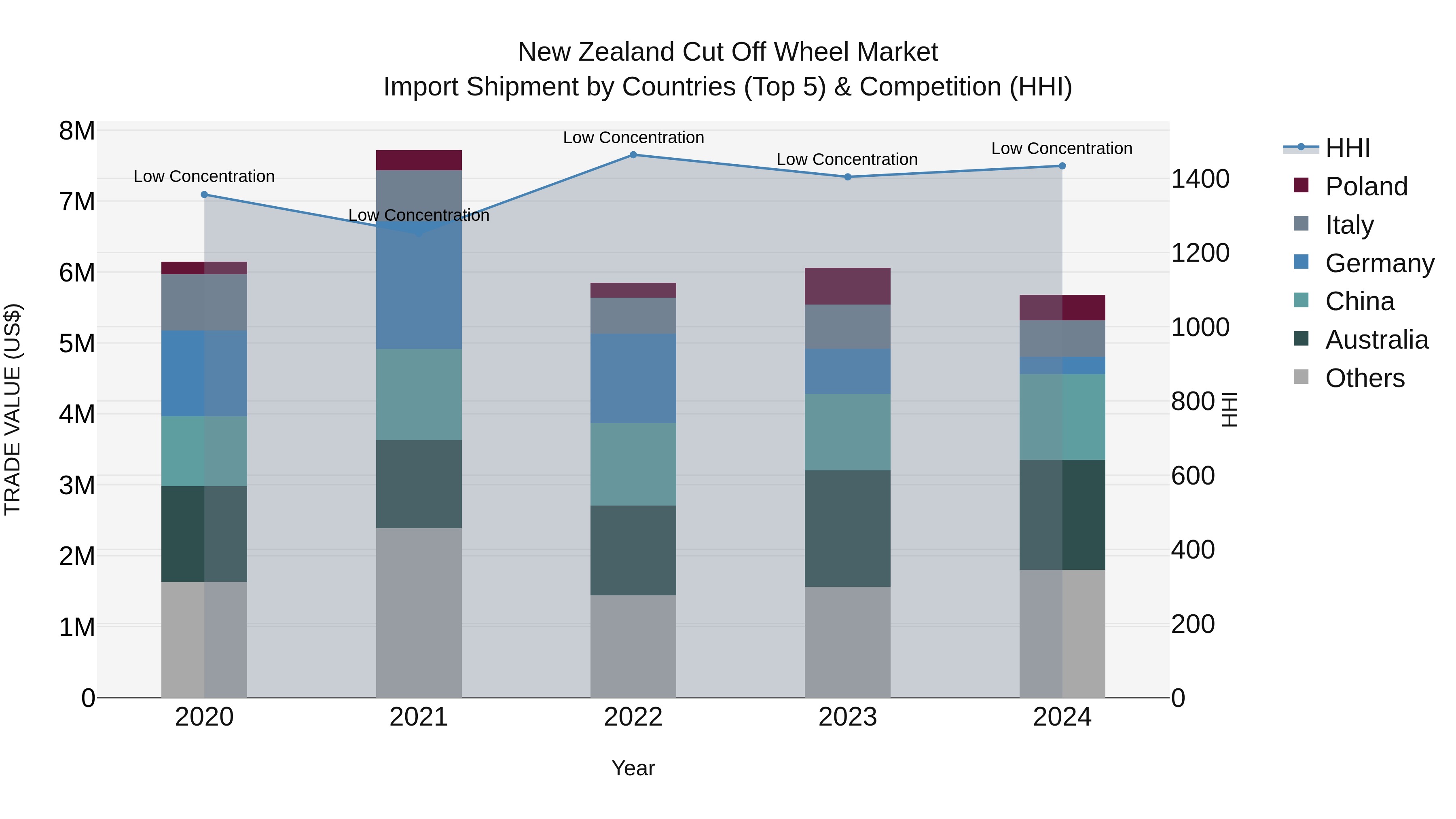 New Zealand Cut Off Wheel Market Top 5 Importing Countries and Market Competition (HHI) Analysis