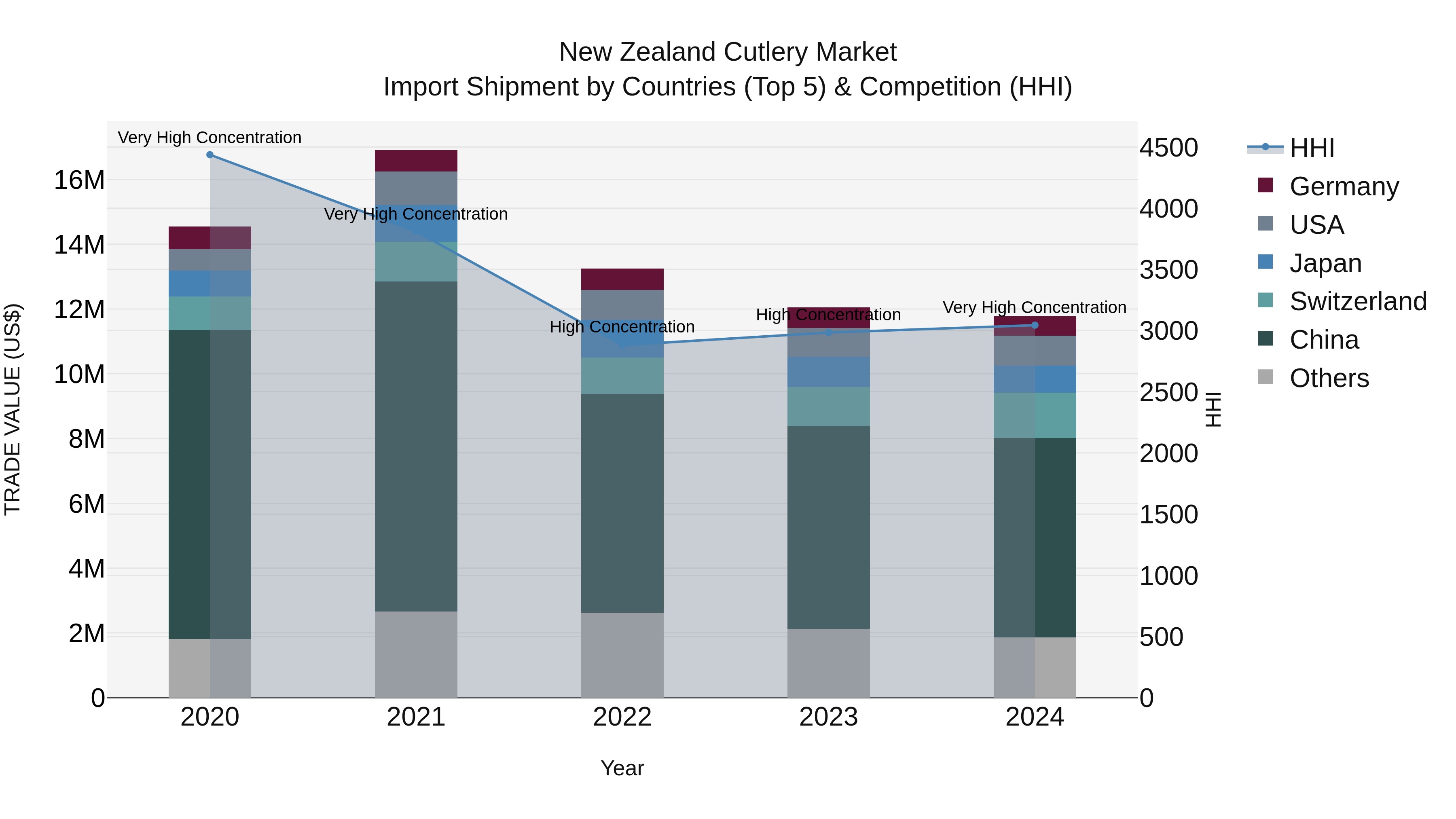 New Zealand Cutlery Market Top 5 Importing Countries and Market Competition (HHI) Analysis