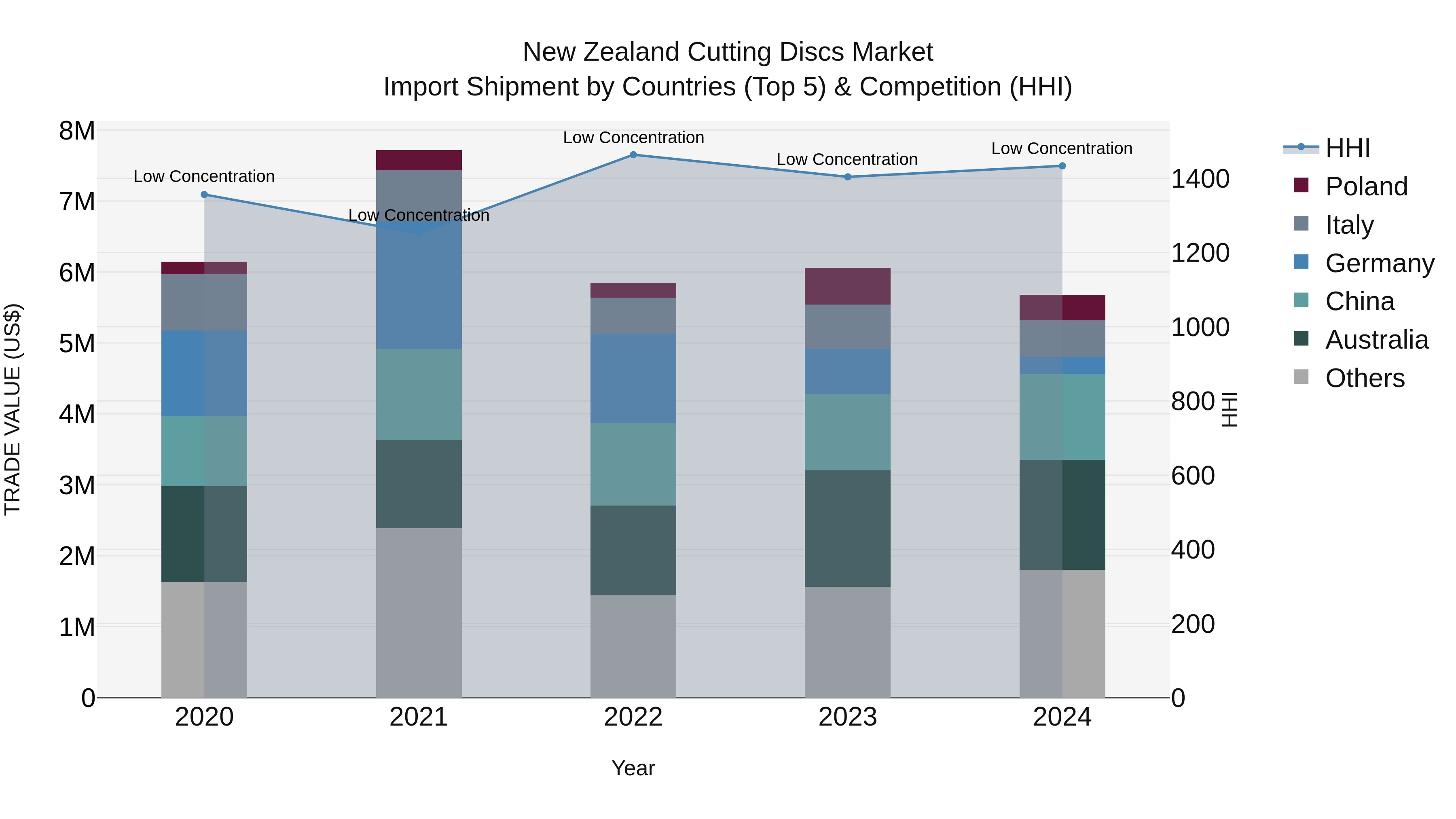 New Zealand Cutting Discs Market Top 5 Importing Countries and Market Competition (HHI) Analysis
