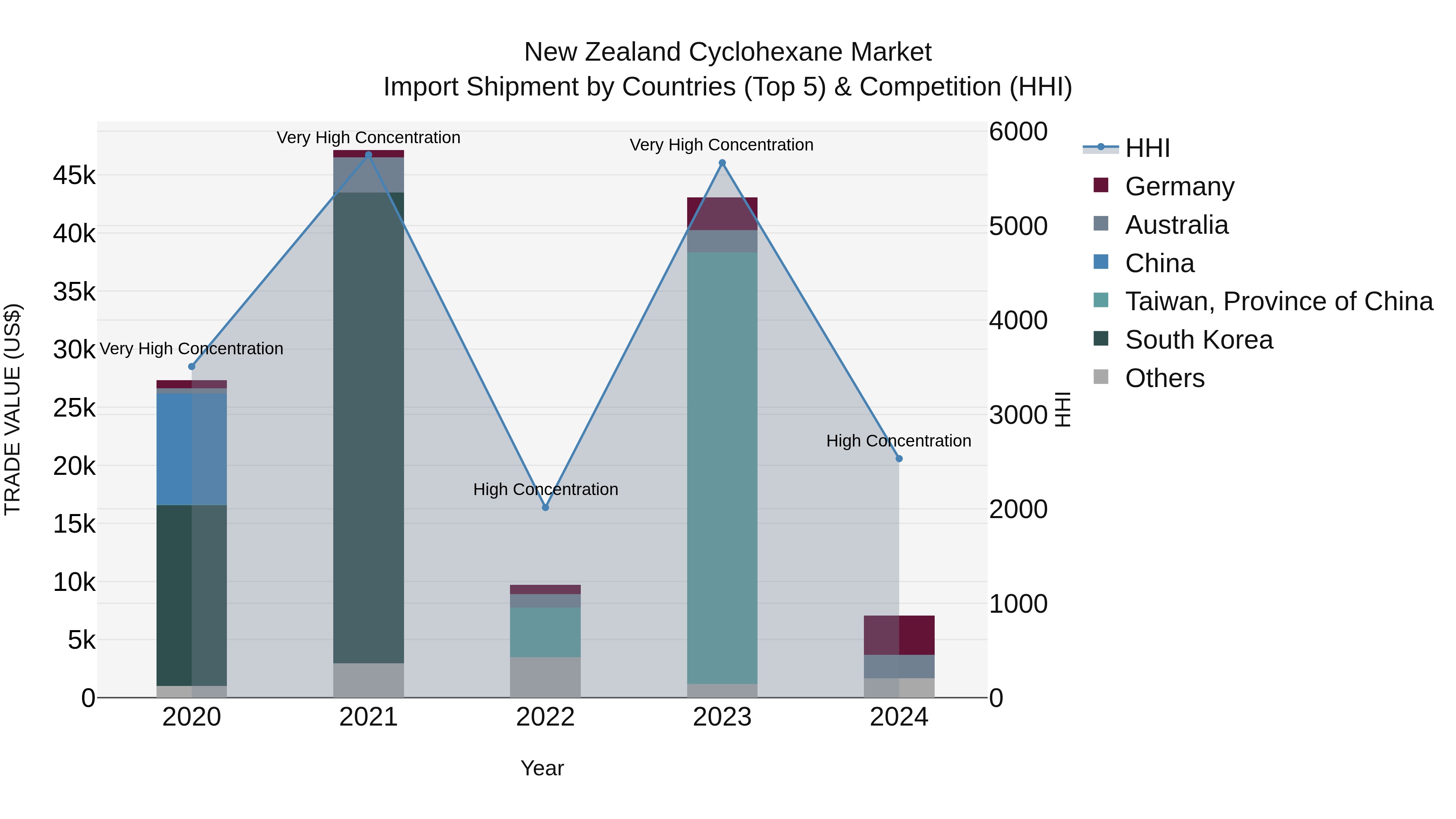 New Zealand Cyclohexane Market Top 5 Importing Countries and Market Competition (HHI) Analysis