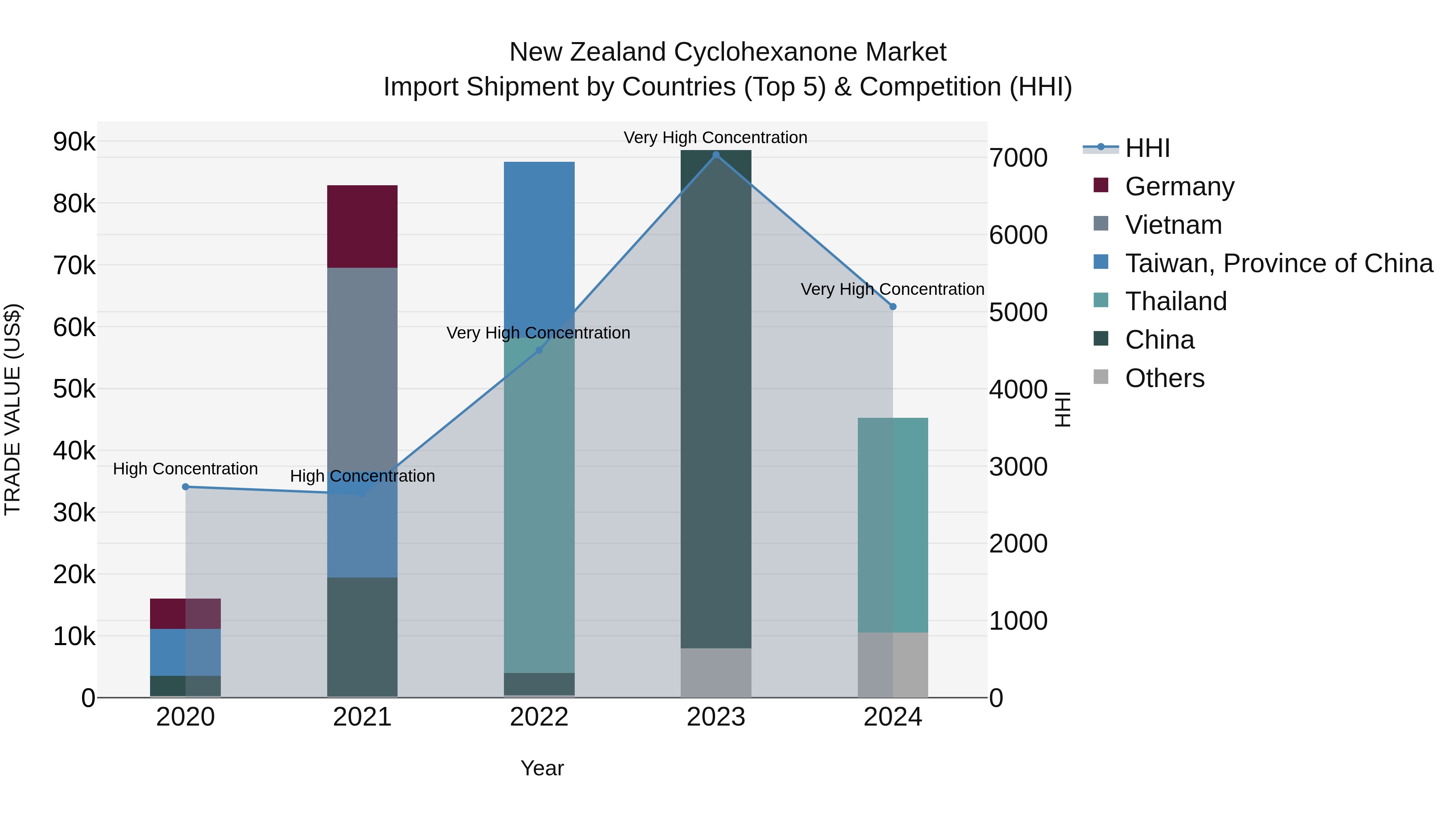 New Zealand Cyclohexanone Market Top 5 Importing Countries and Market Competition (HHI) Analysis