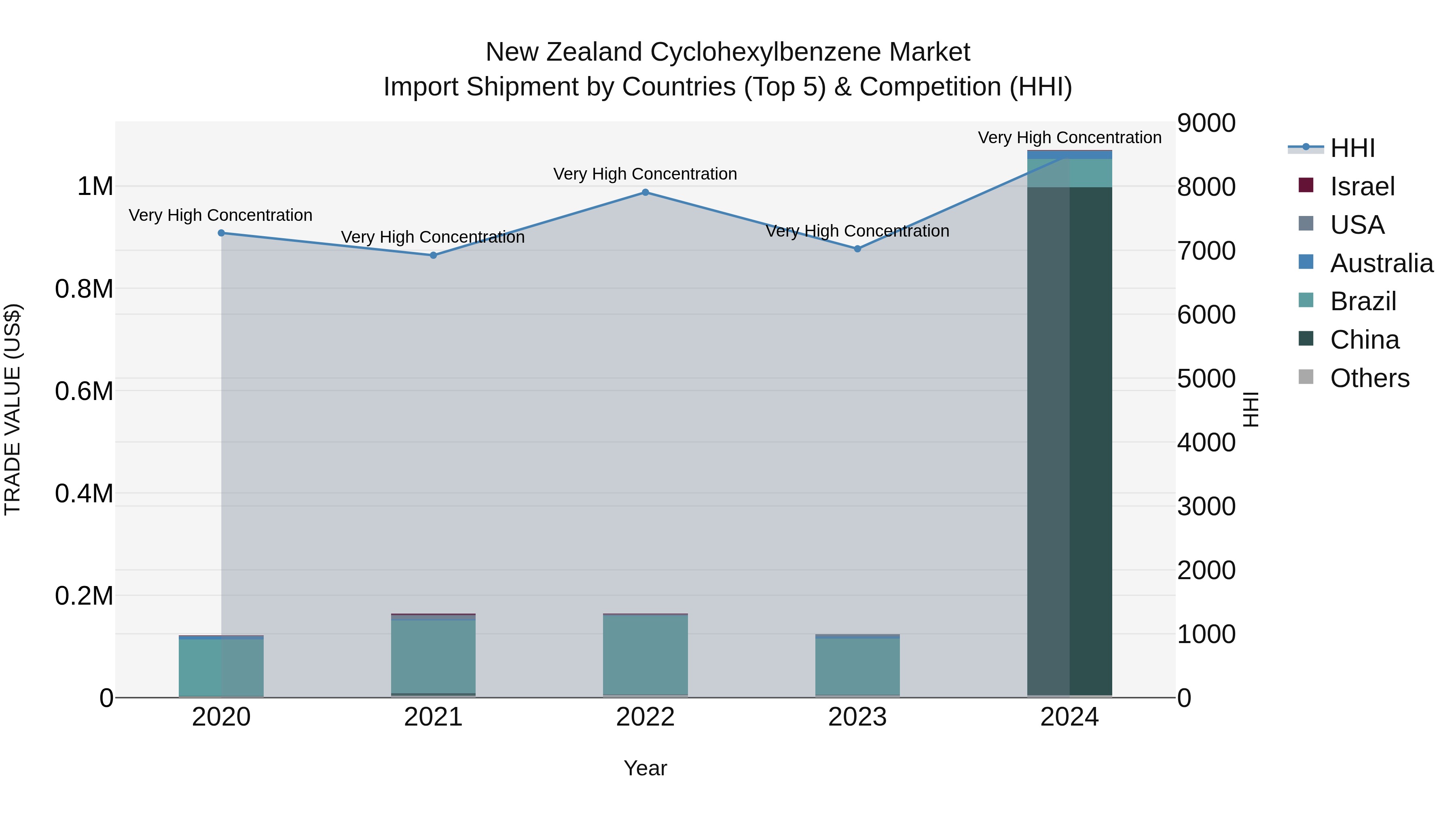 New Zealand Cyclohexylbenzene Market Top 5 Importing Countries and Market Competition (HHI) Analysis
