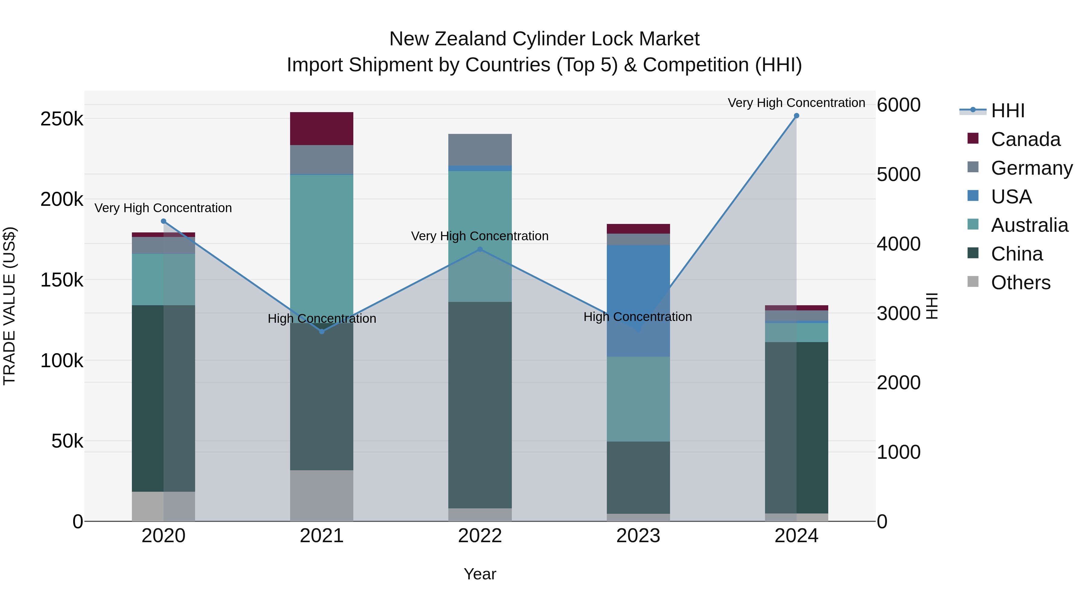 New Zealand Cylinder Lock Market Top 5 Importing Countries and Market Competition (HHI) Analysis