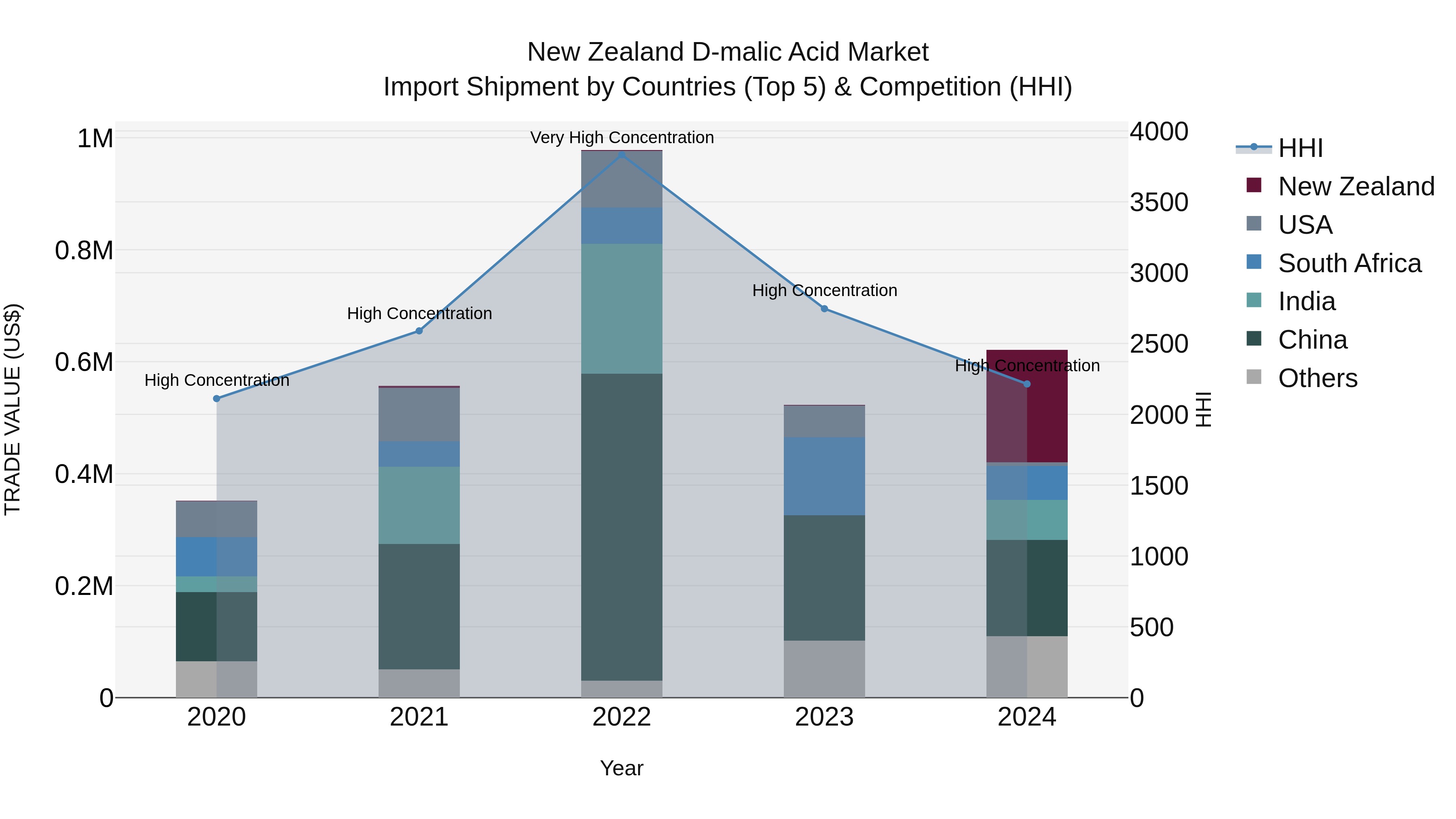 New Zealand D-malic Acid Market Top 5 Importing Countries and Market Competition (HHI) Analysis