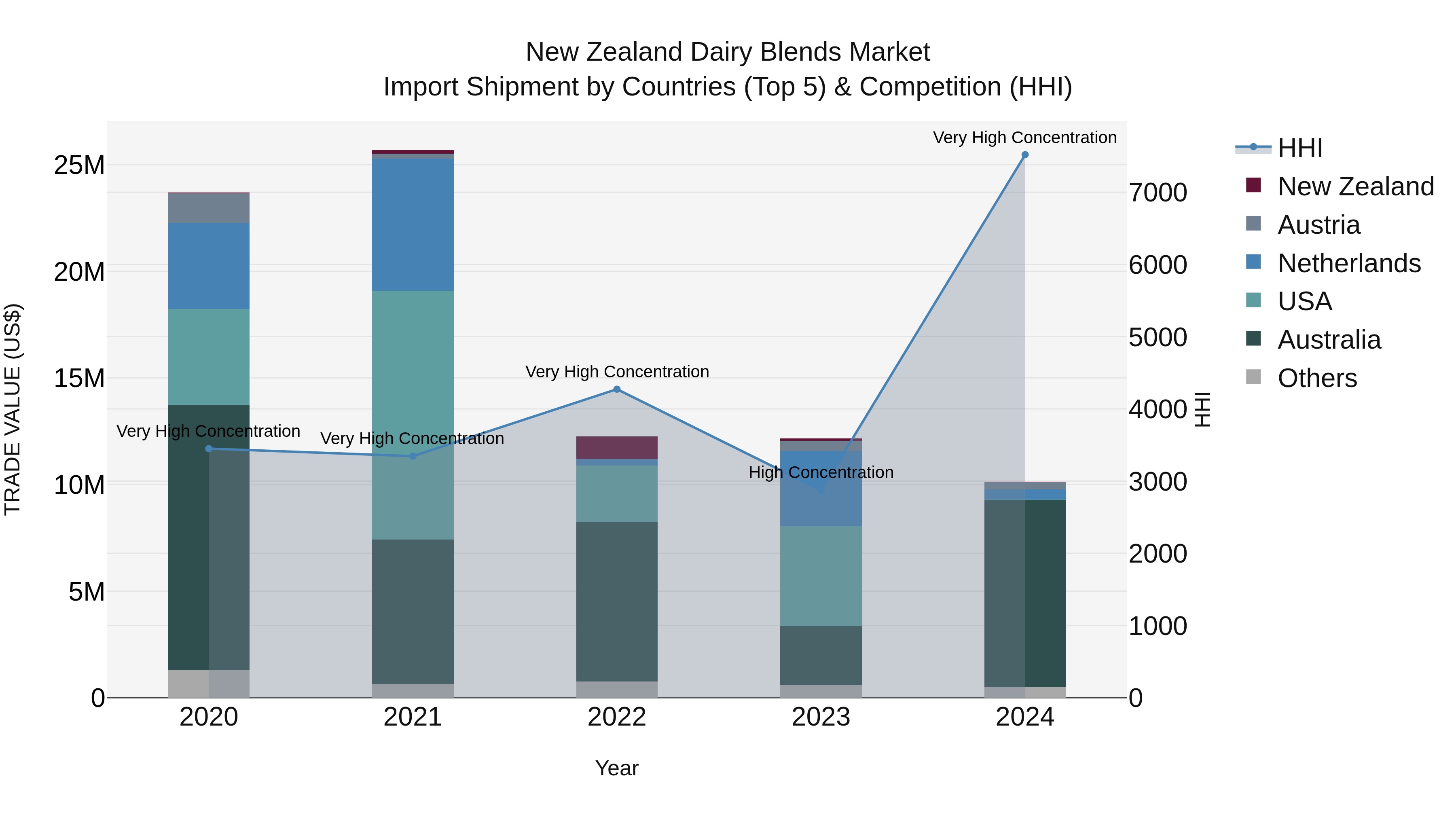 New Zealand Dairy Blends Market Top 5 Importing Countries and Market Competition (HHI) Analysis