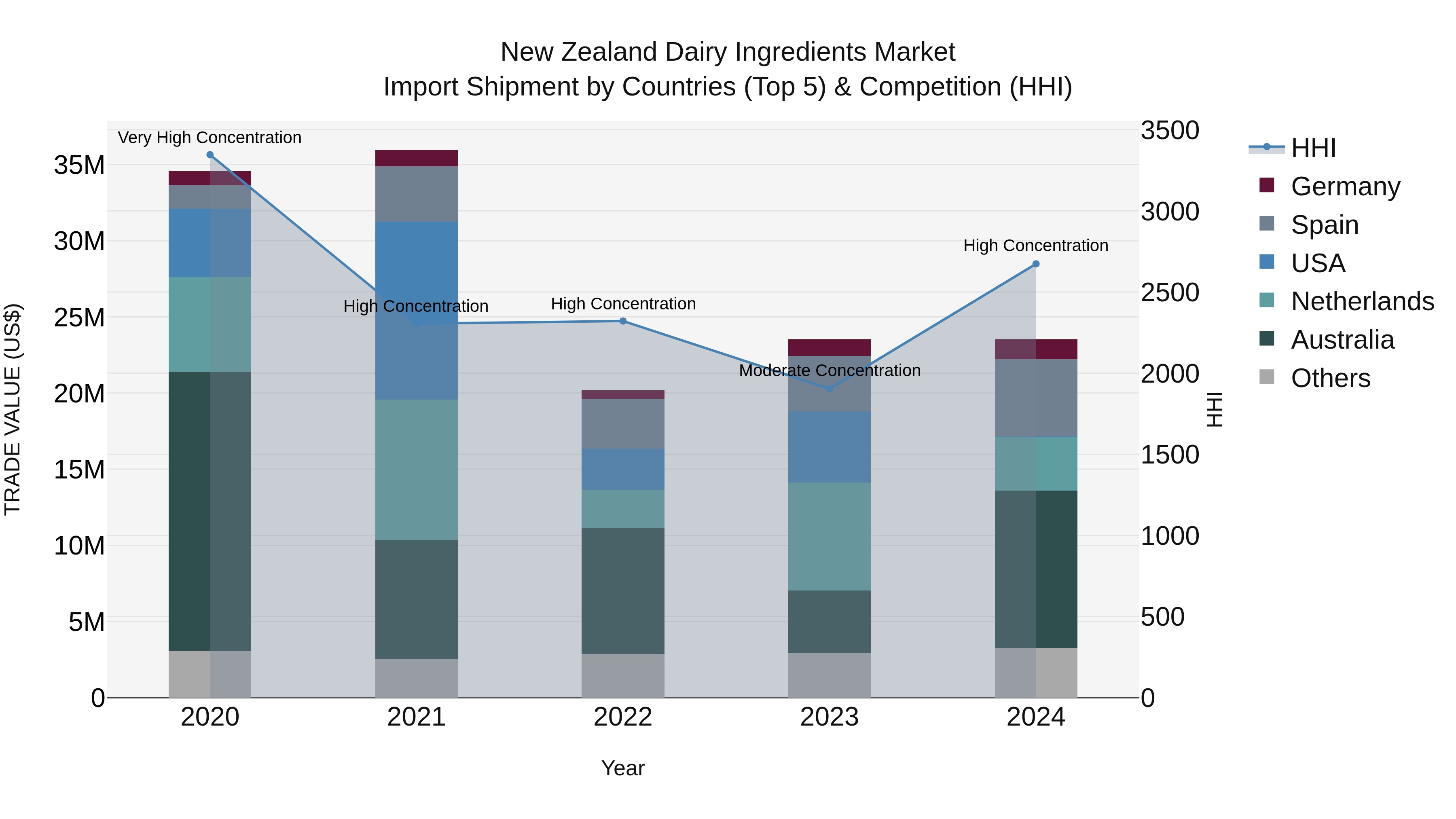New Zealand Dairy Ingredients Market Top 5 Importing Countries and Market Competition (HHI) Analysis