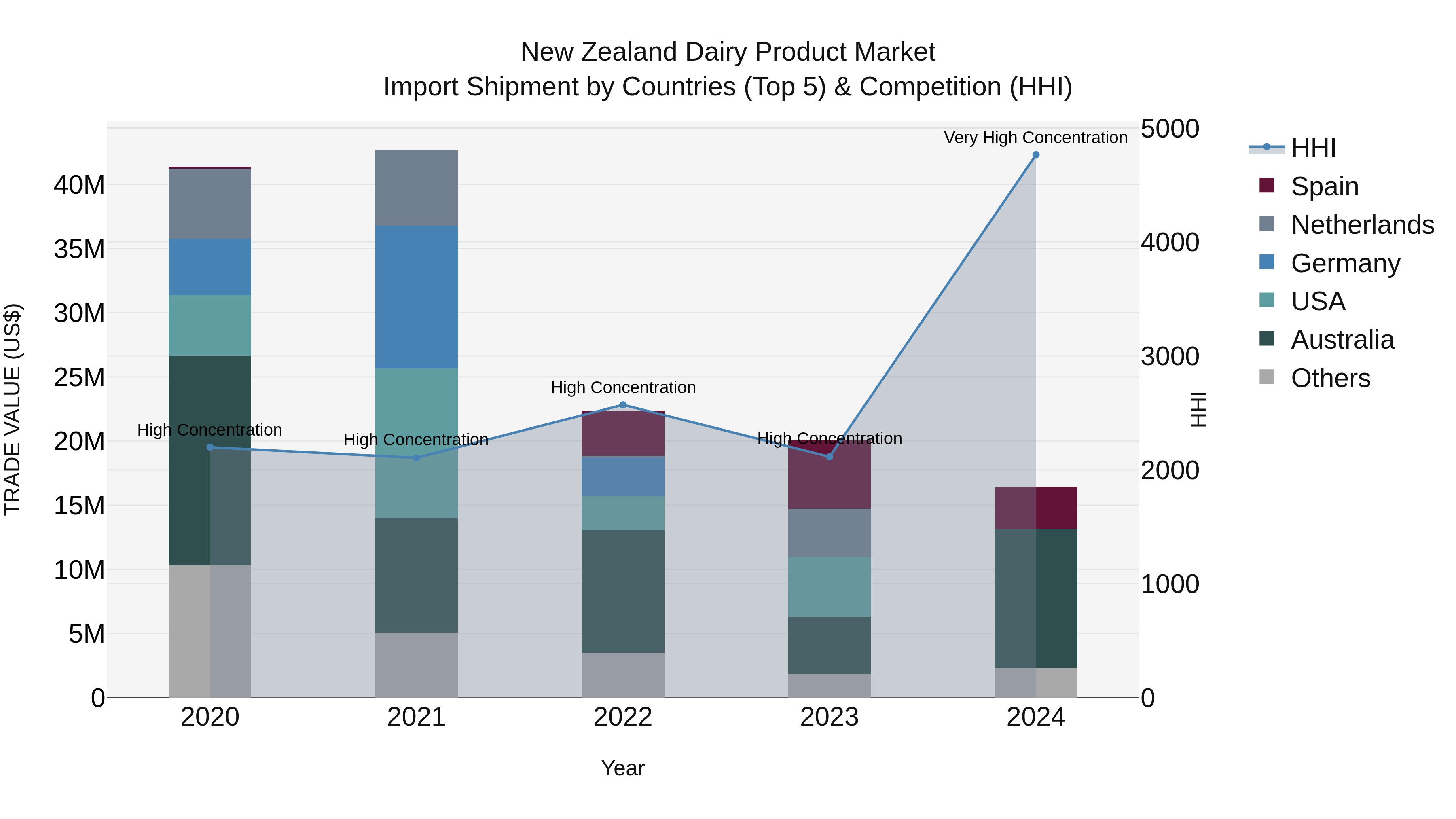 New Zealand Dairy Product Market Top 5 Importing Countries and Market Competition (HHI) Analysis