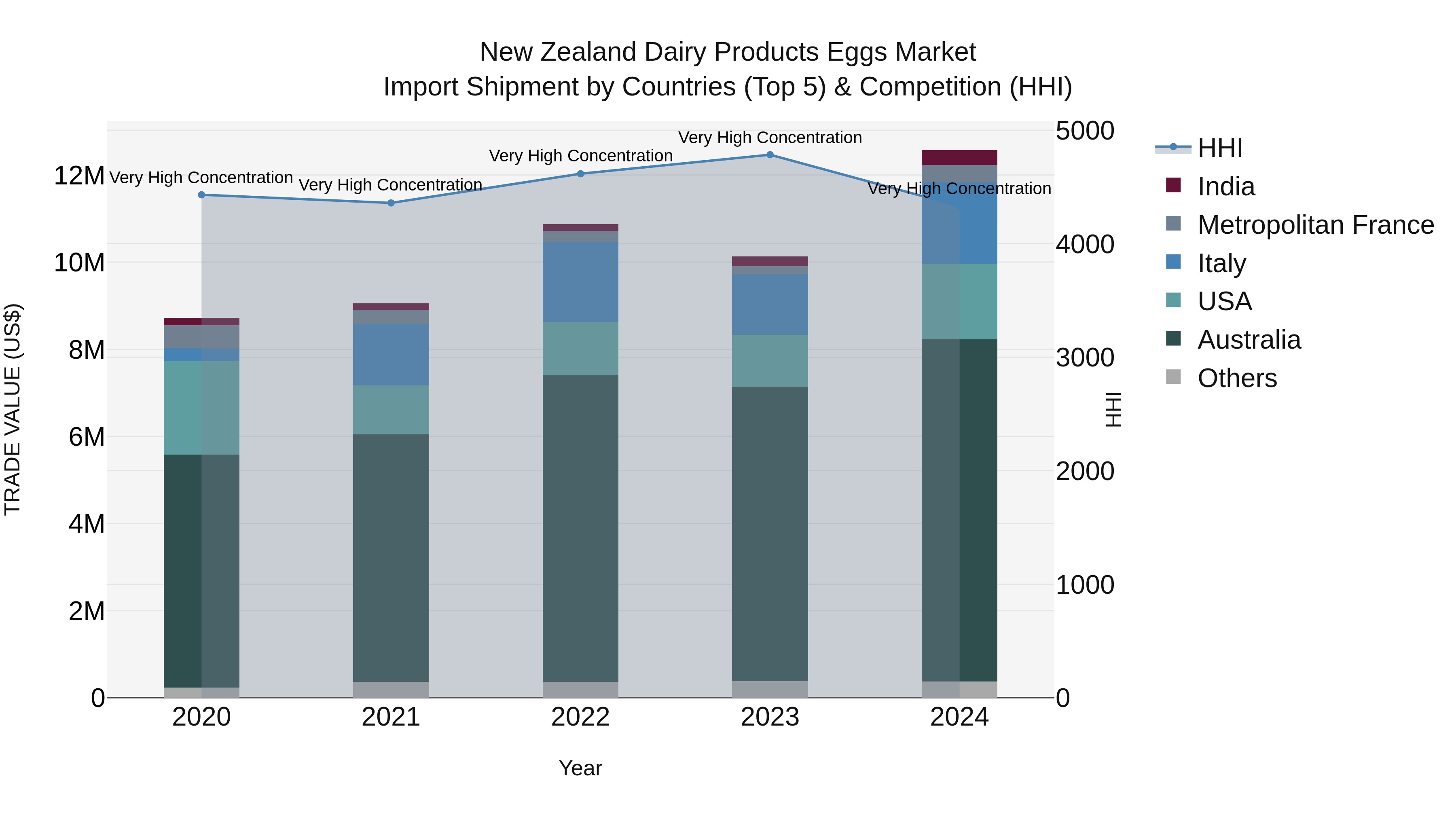 New Zealand Dairy Products Eggs Market Top 5 Importing Countries and Market Competition (HHI) Analysis