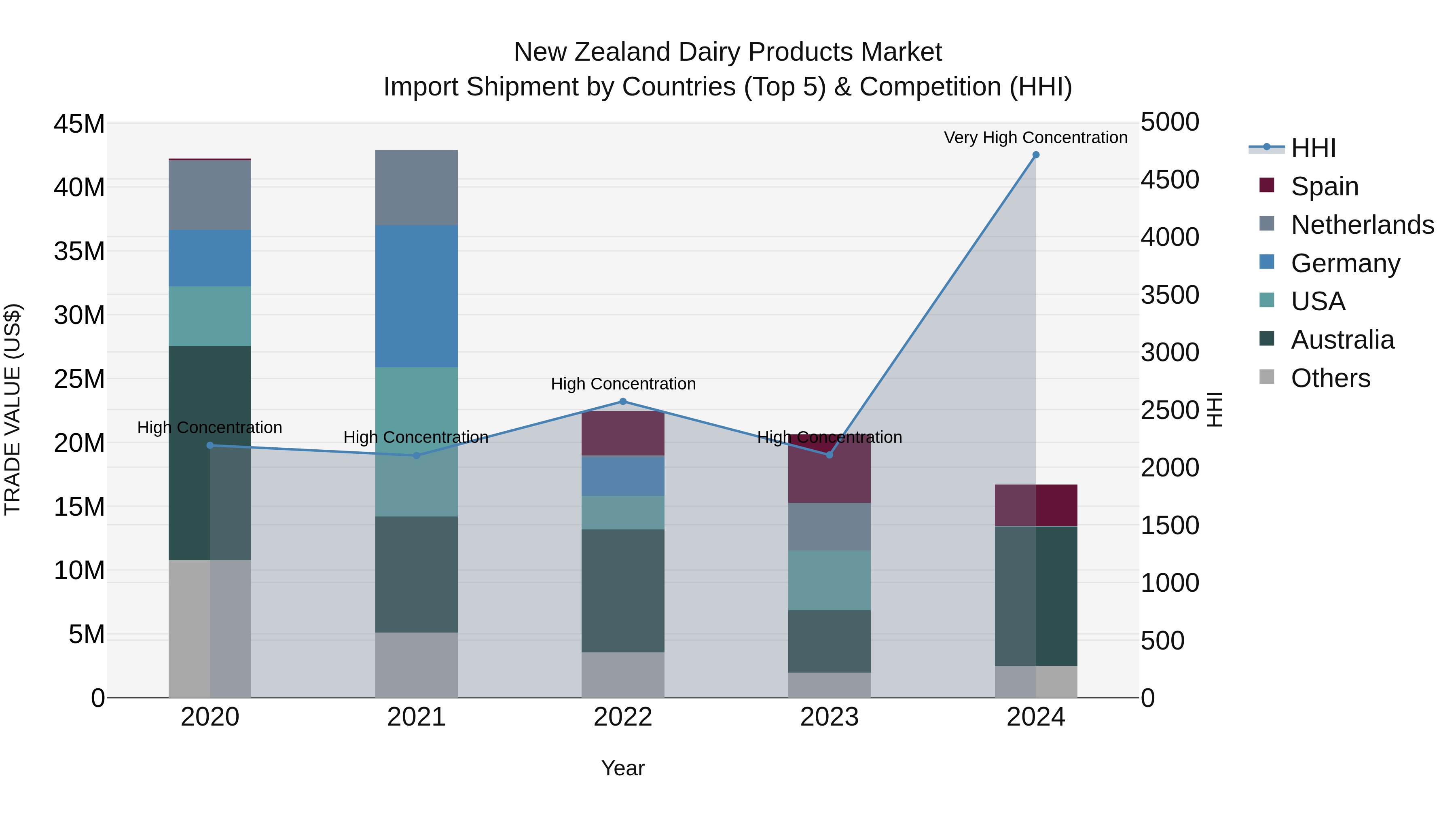 New Zealand Dairy Products Market Top 5 Importing Countries and Market Competition (HHI) Analysis
