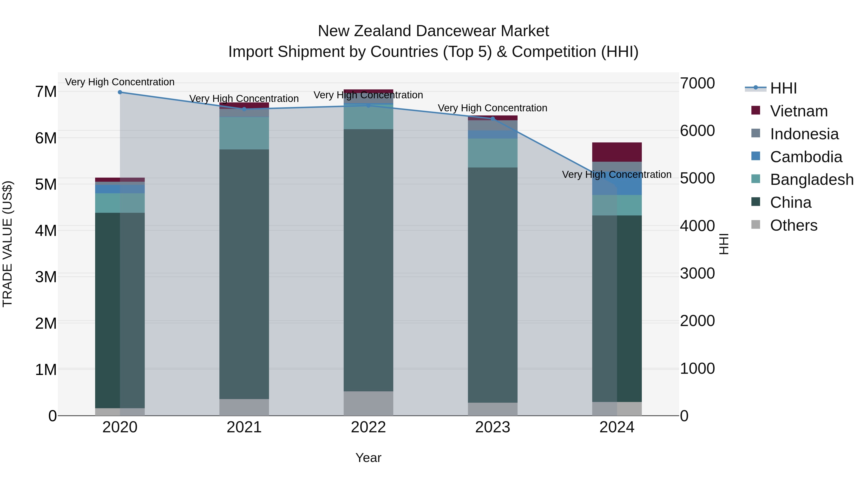 New Zealand Dancewear Market Top 5 Importing Countries and Market Competition (HHI) Analysis