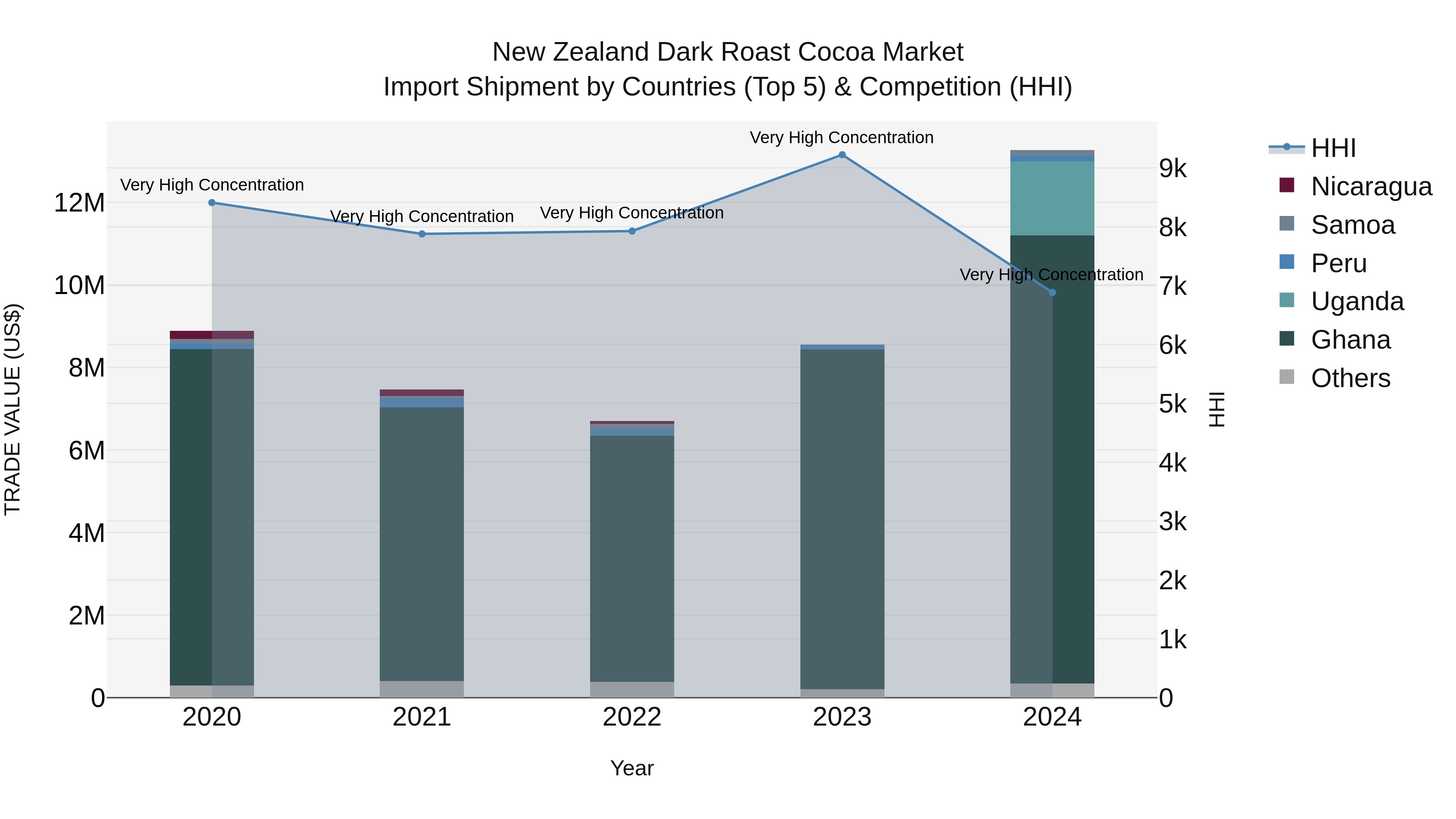 New Zealand Dark Roast Cocoa Market Top 5 Importing Countries and Market Competition (HHI) Analysis