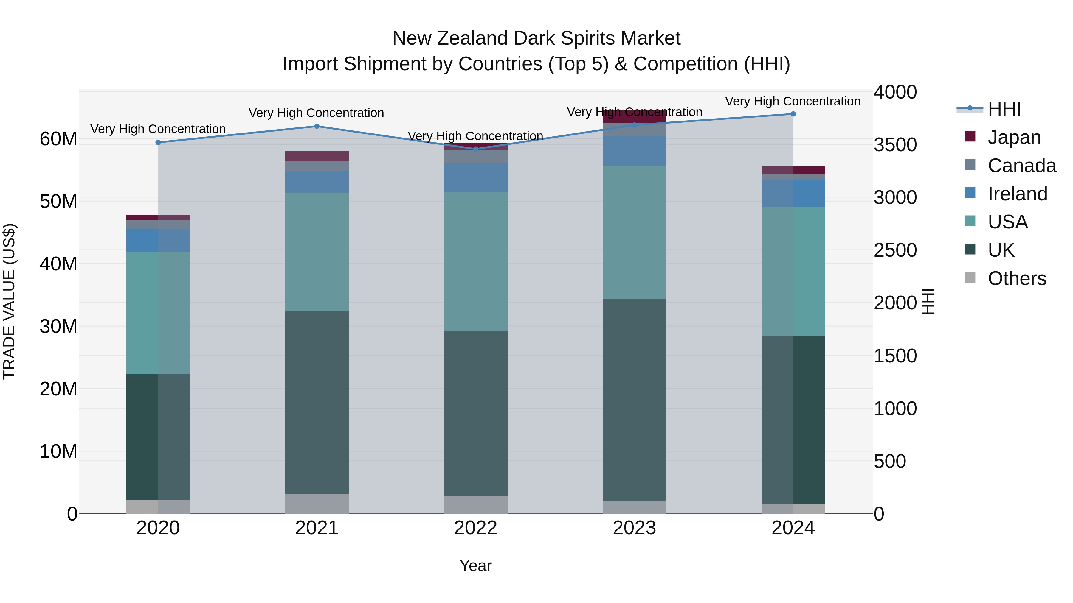 New Zealand Dark Spirits Market Top 5 Importing Countries and Market Competition (HHI) Analysis