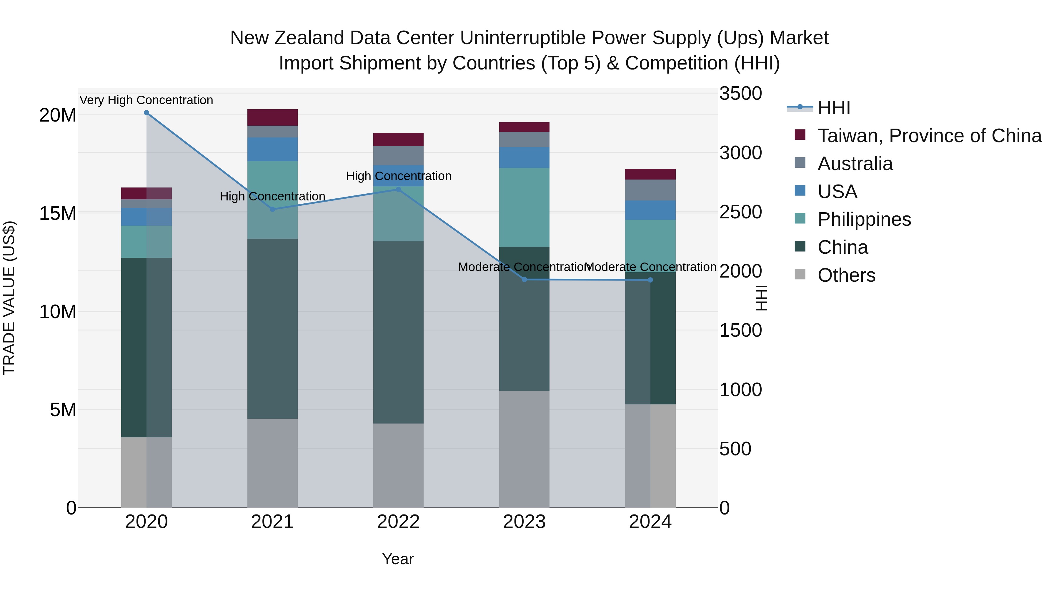 New Zealand Data Center Uninterruptible Power Supply (Ups) Market Top 5 Importing Countries and Market Competition (HHI) Analysis