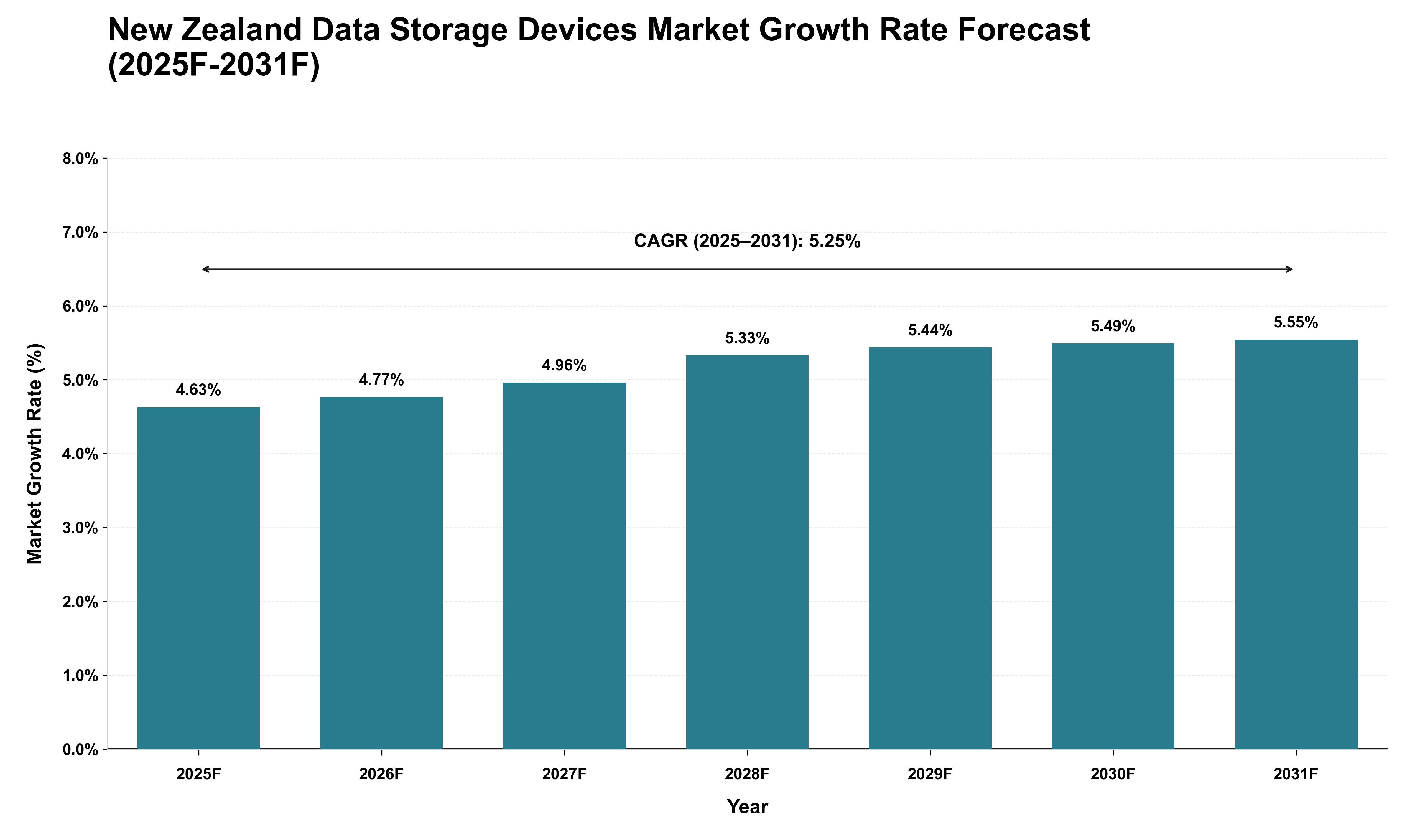 New Zealand Data Storage Devices Market Growth Rate Analysis (2025 - 2031)