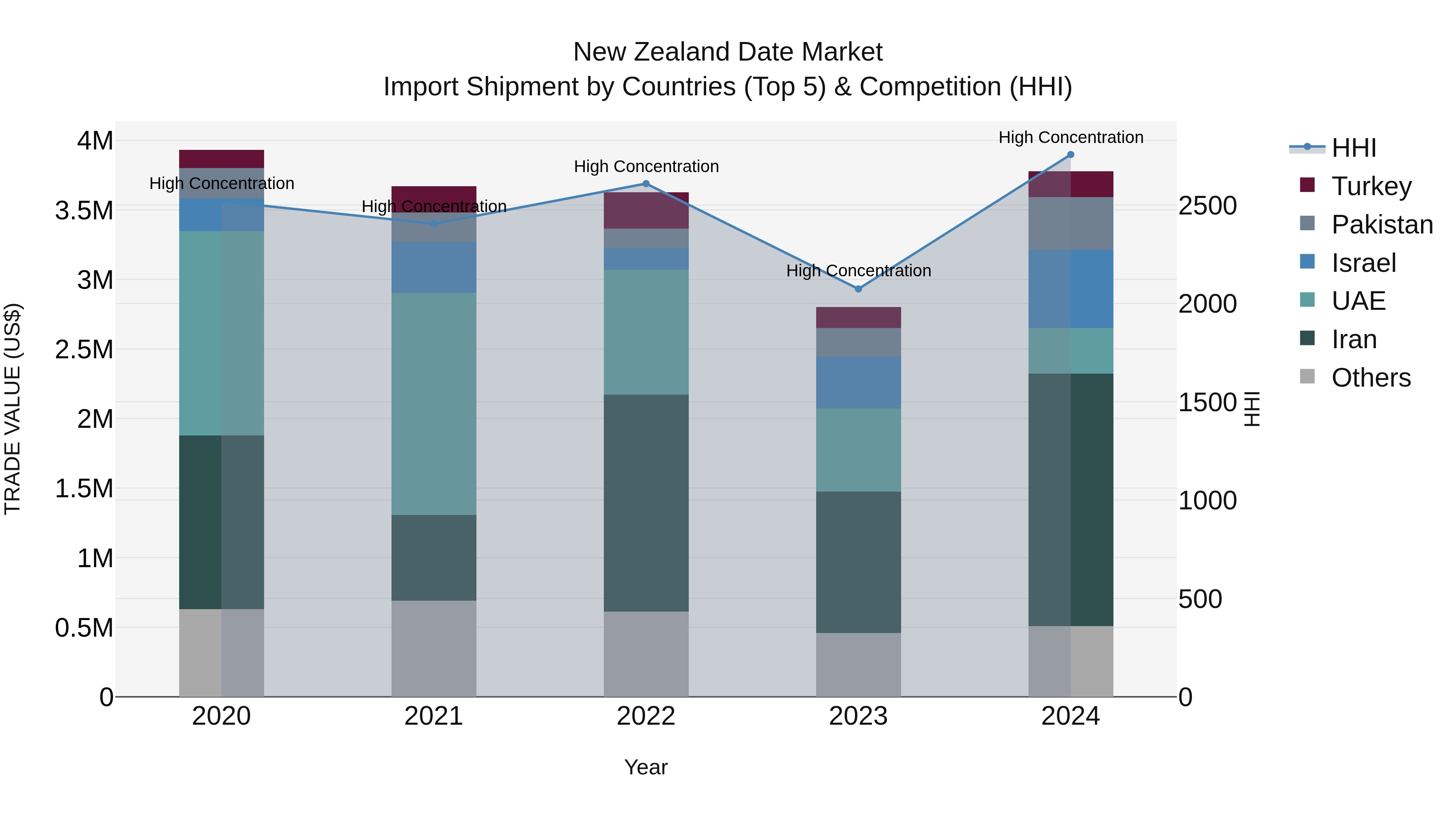 New Zealand Date Market Top 5 Importing Countries and Market Competition (HHI) Analysis