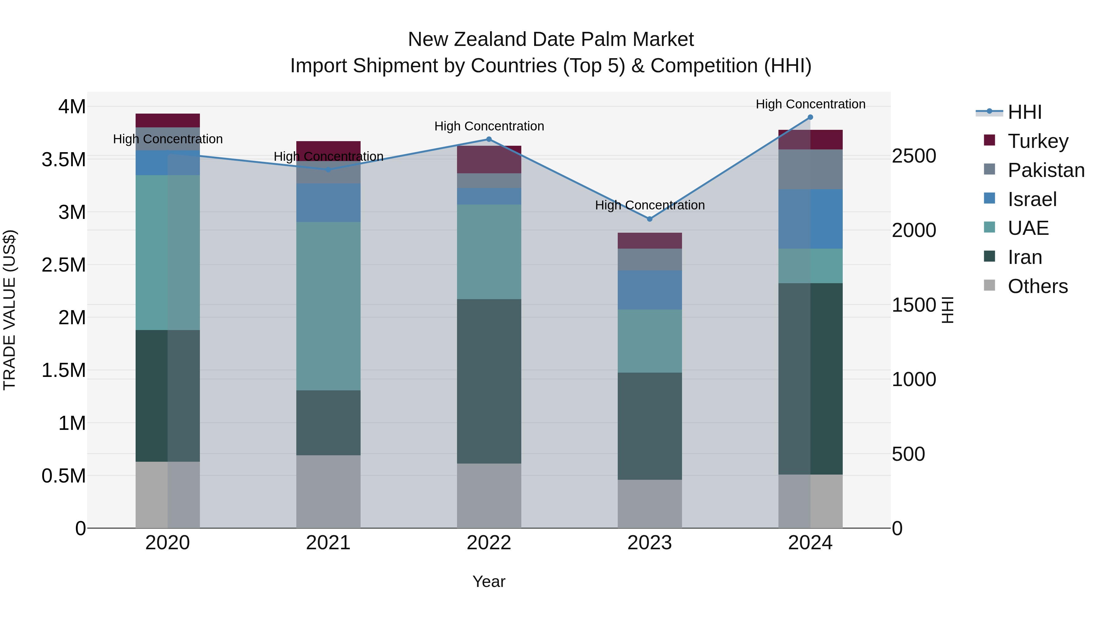 New Zealand Date Palm Market Top 5 Importing Countries and Market Competition (HHI) Analysis
