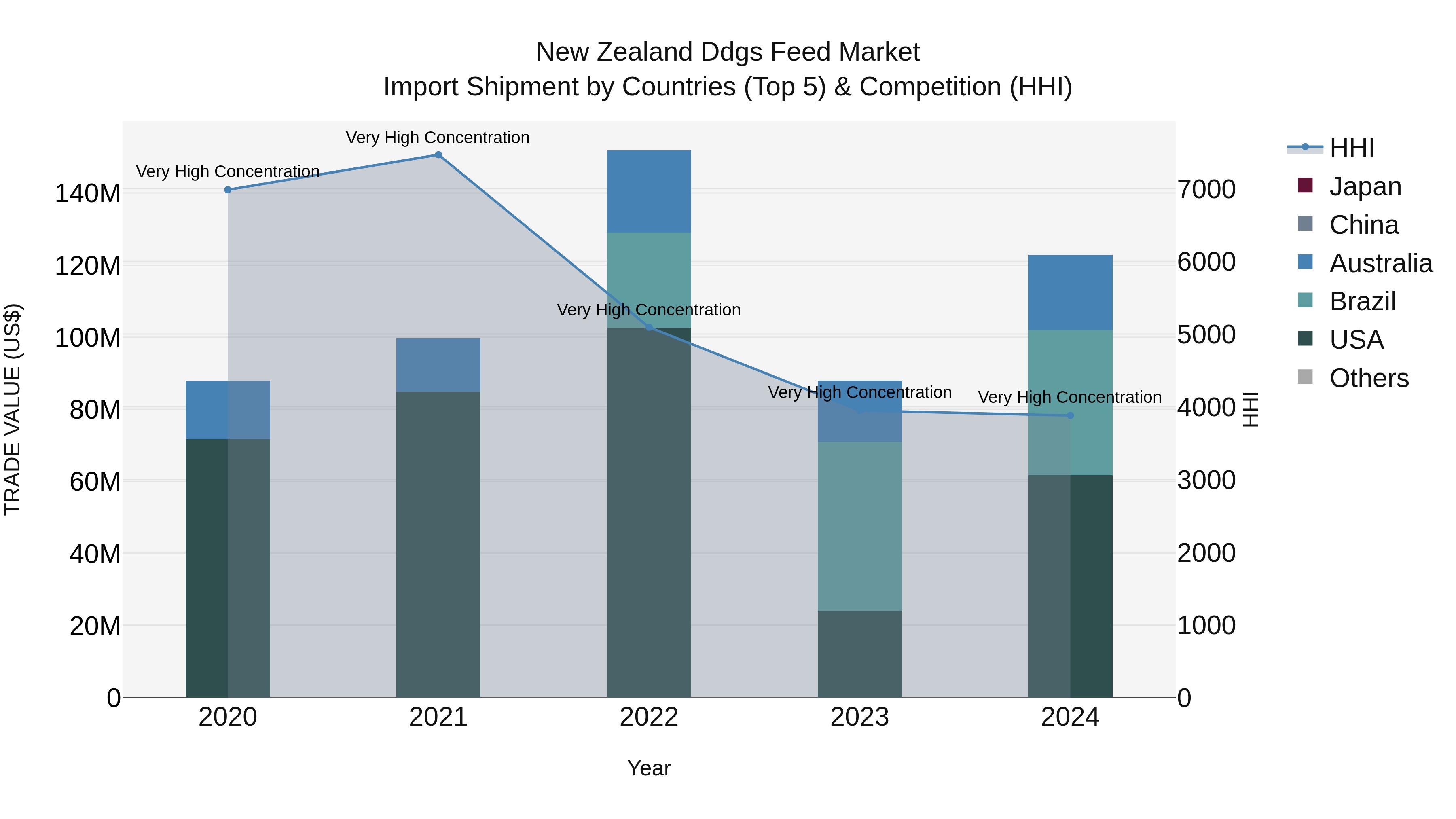 New Zealand Ddgs Feed Market Top 5 Importing Countries and Market Competition (HHI) Analysis