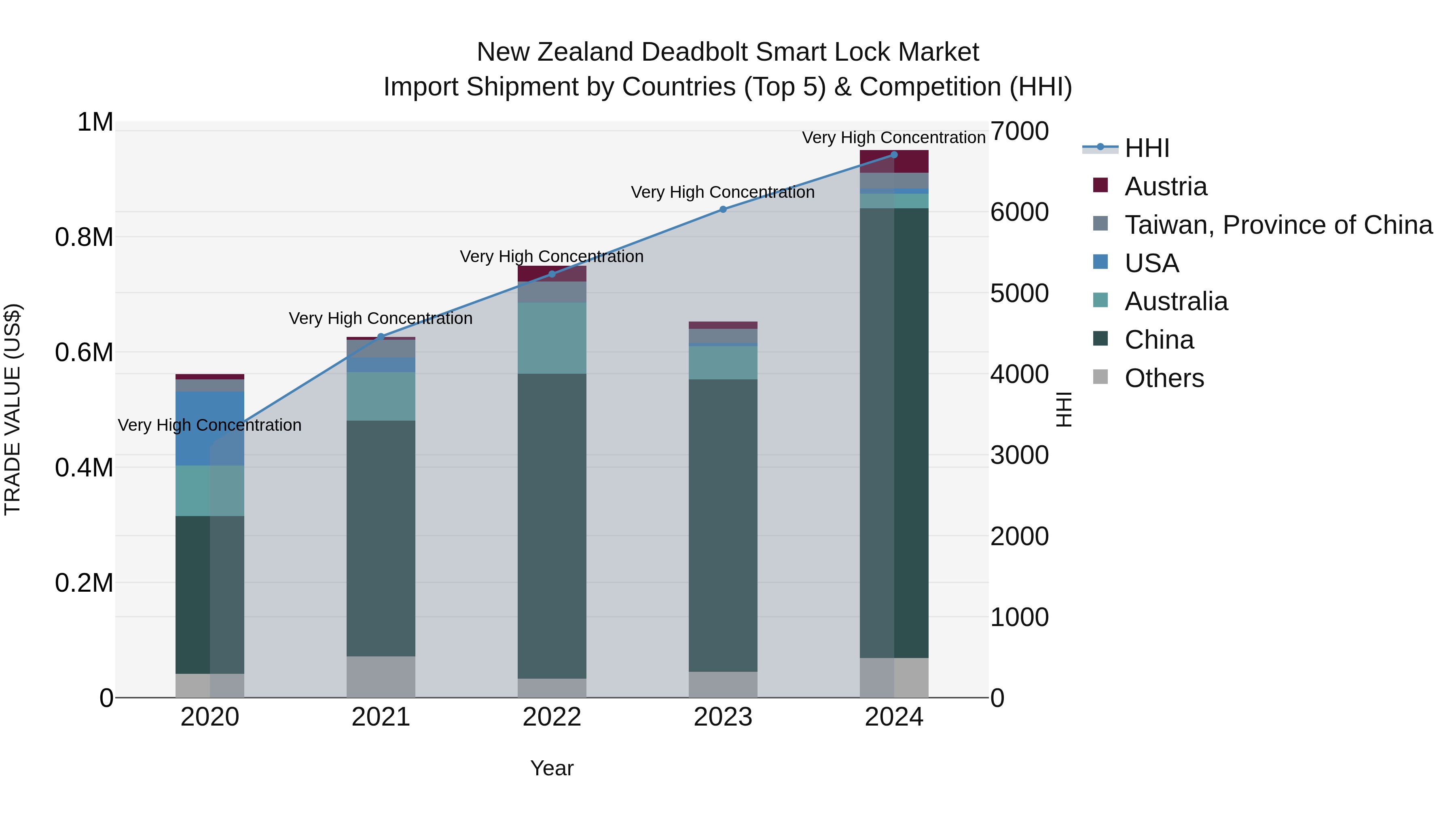 New Zealand Deadbolt Smart Lock Market Top 5 Importing Countries and Market Competition (HHI) Analysis