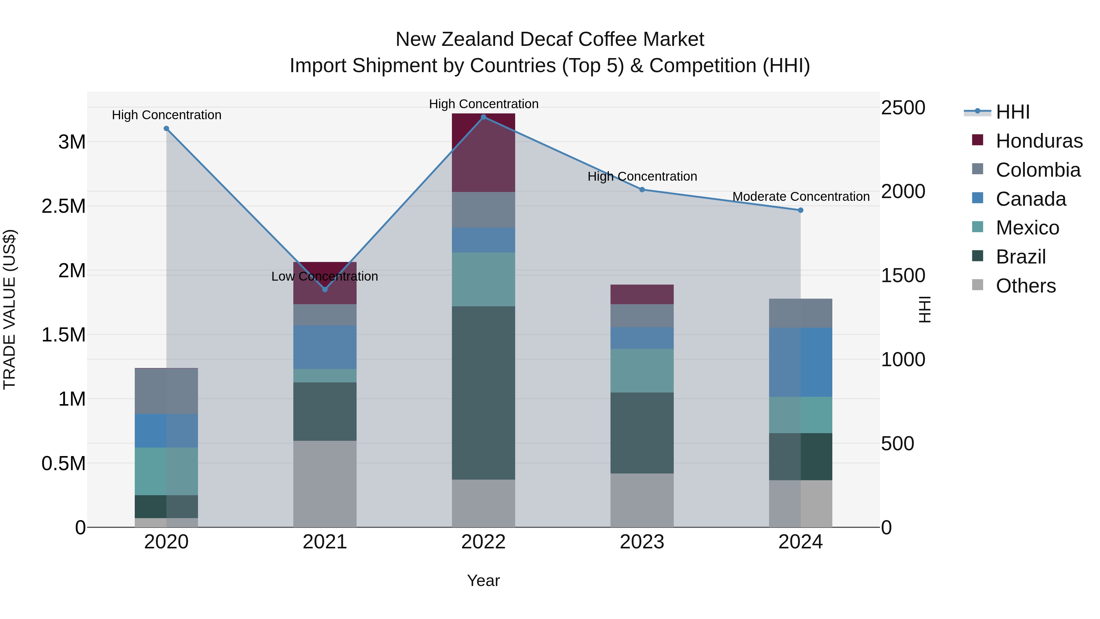 New Zealand Decaf Coffee Market Top 5 Importing Countries and Market Competition (HHI) Analysis