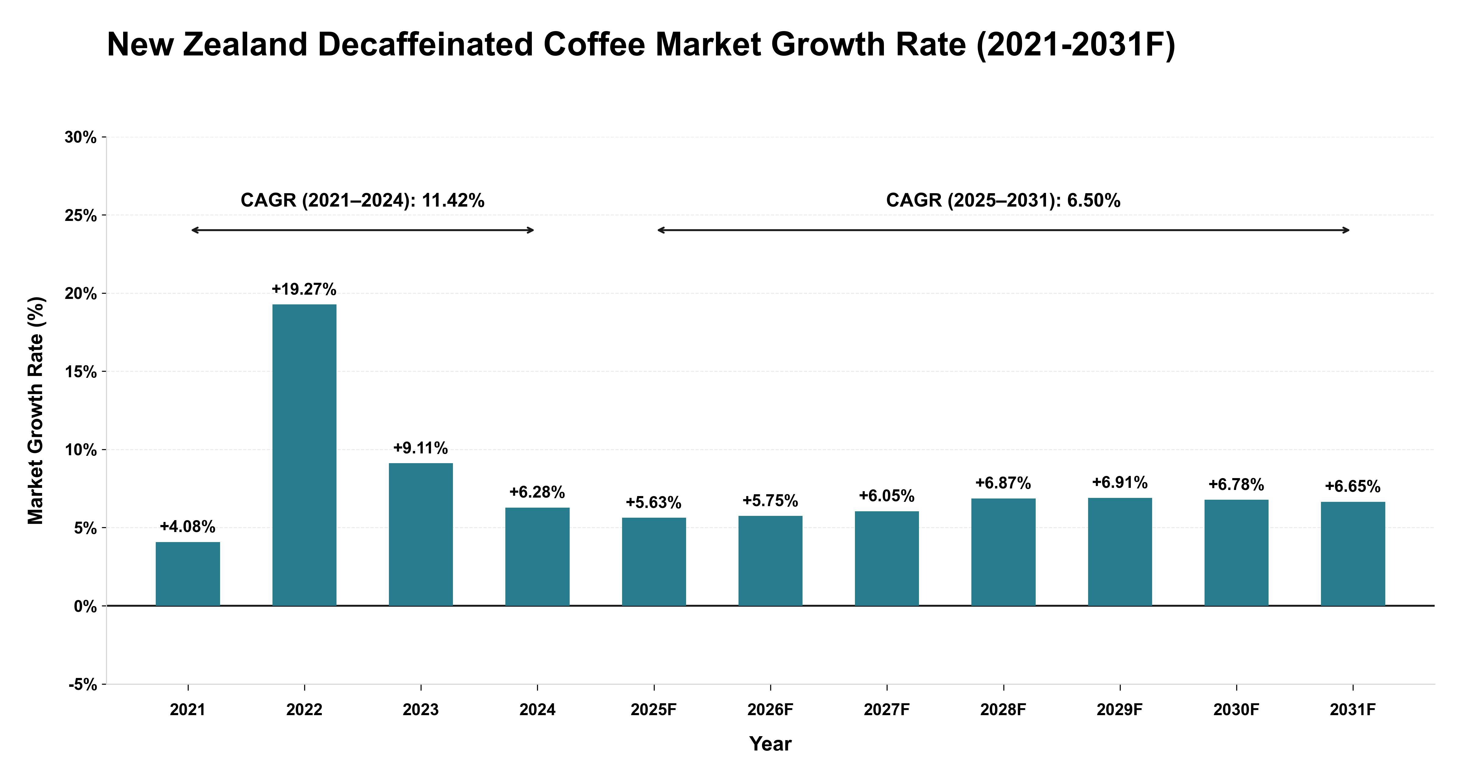 New Zealand Decaffeinated Coffee Market Year-wise Growth Rate (2021-2031F)