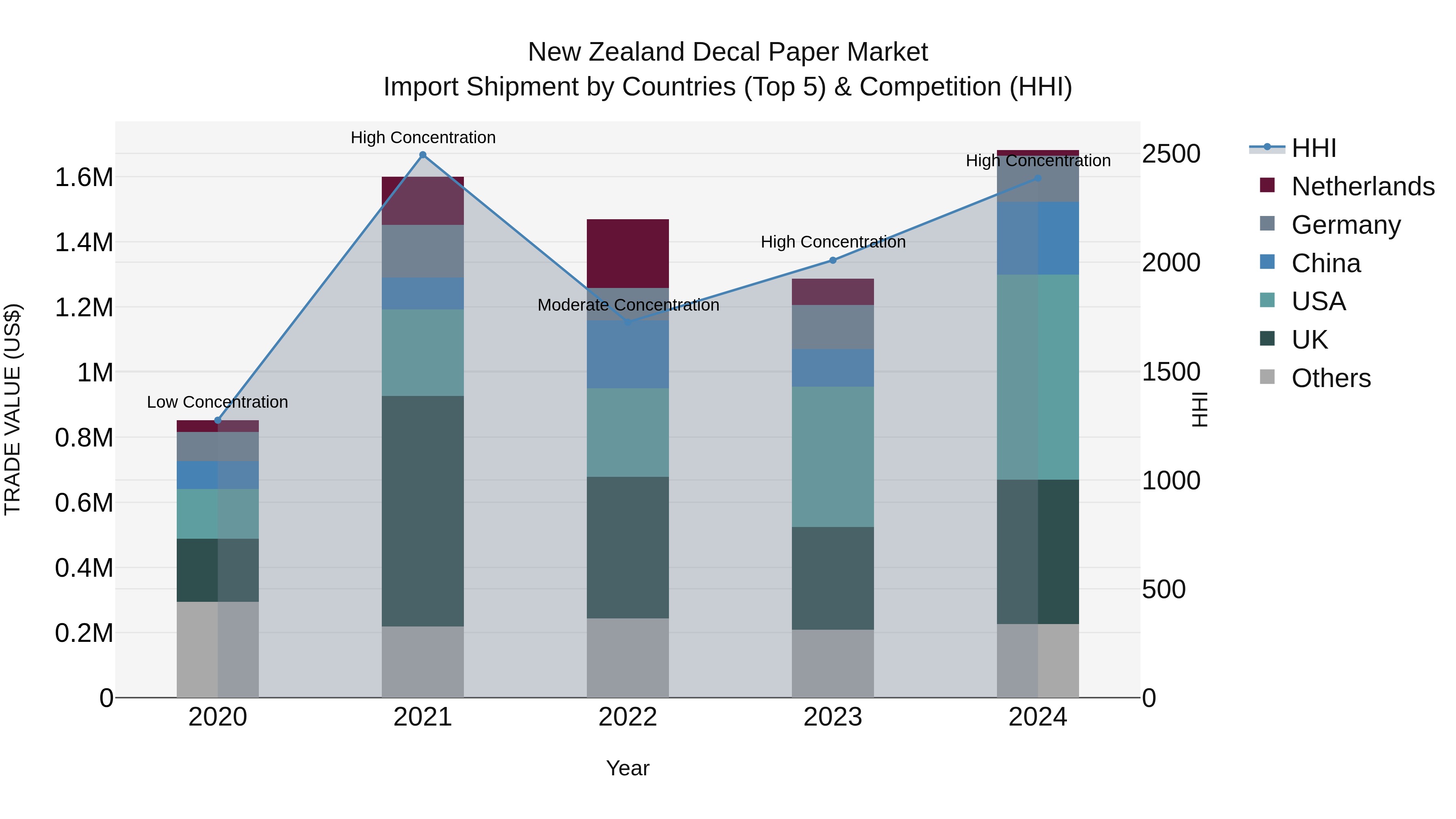 New Zealand Decal Paper Market Top 5 Importing Countries and Market Competition (HHI) Analysis