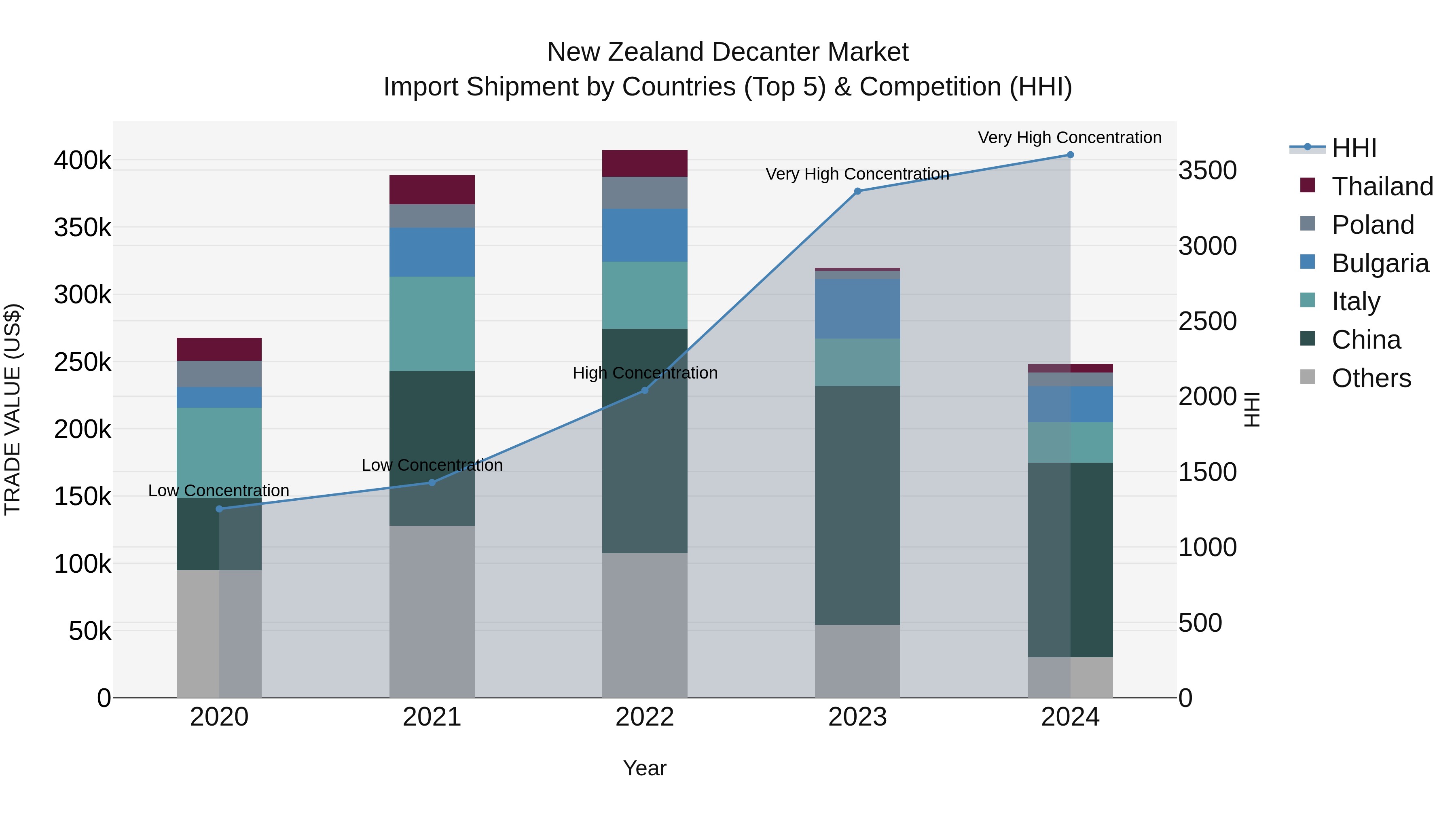 New Zealand Decanter Market Top 5 Importing Countries and Market Competition (HHI) Analysis