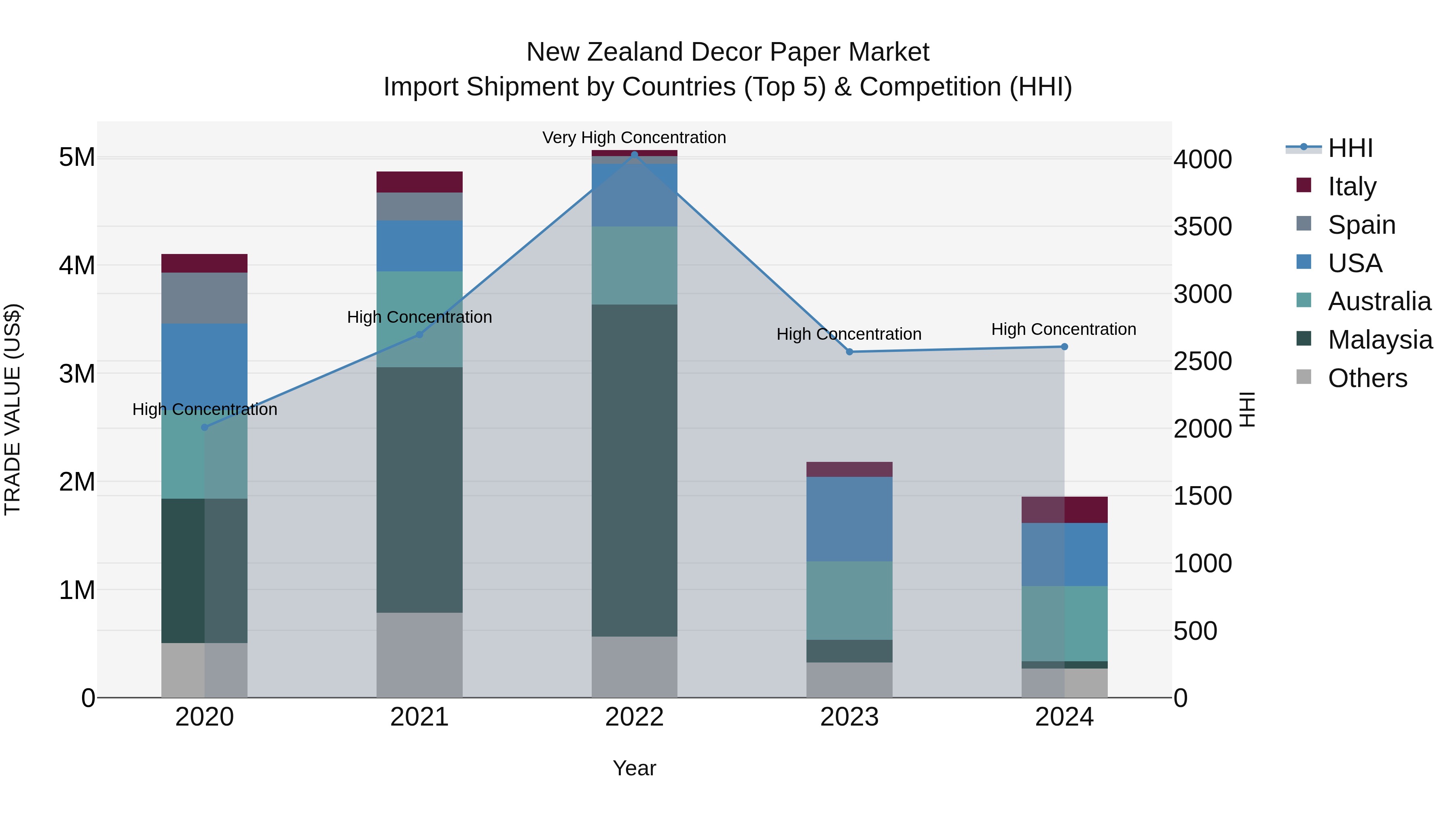 New Zealand Decor Paper Market Top 5 Importing Countries and Market Competition (HHI) Analysis