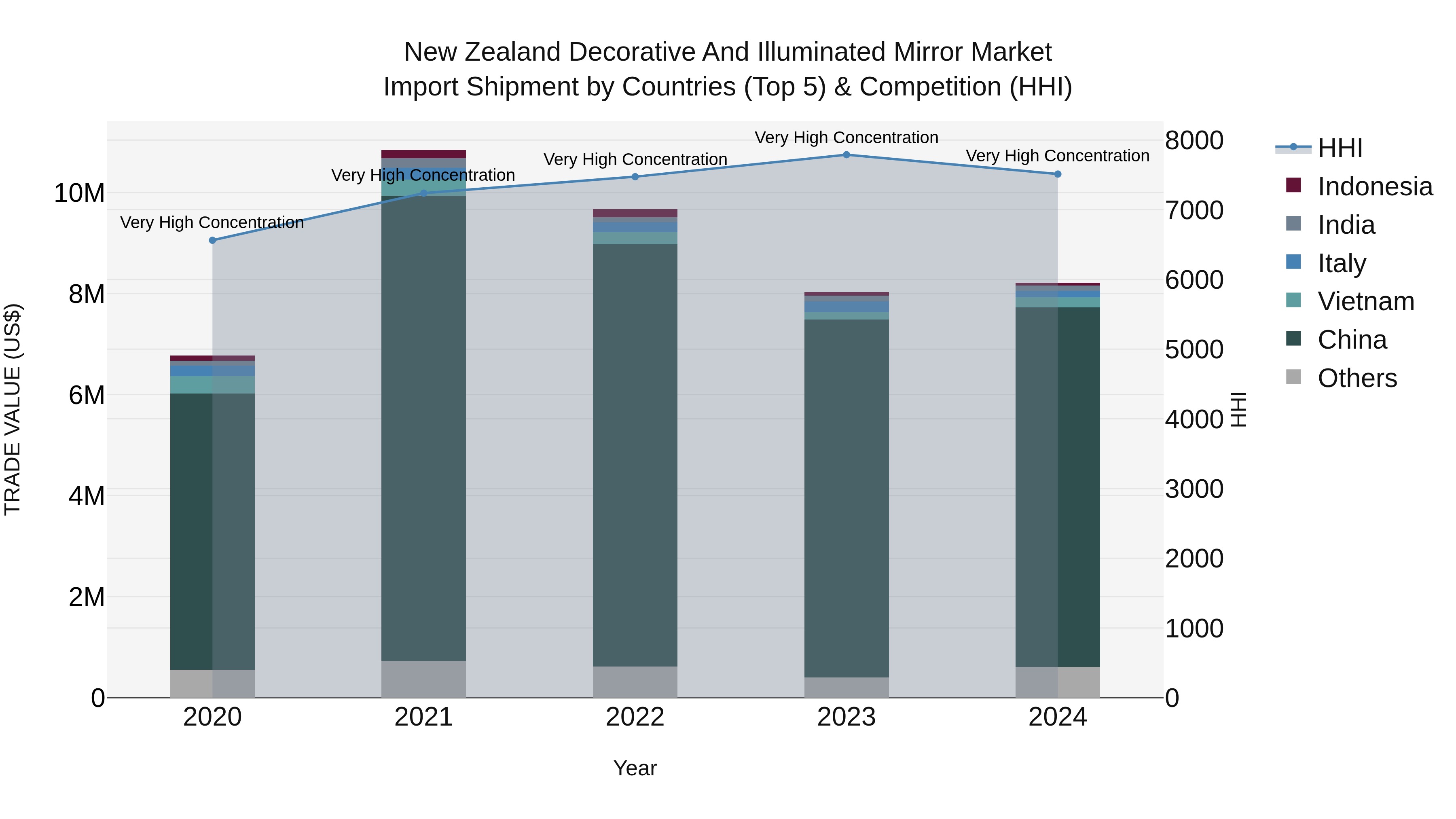 New Zealand Decorative and Illuminated Mirror Market Top 5 Importing Countries and Market Competition (HHI) Analysis