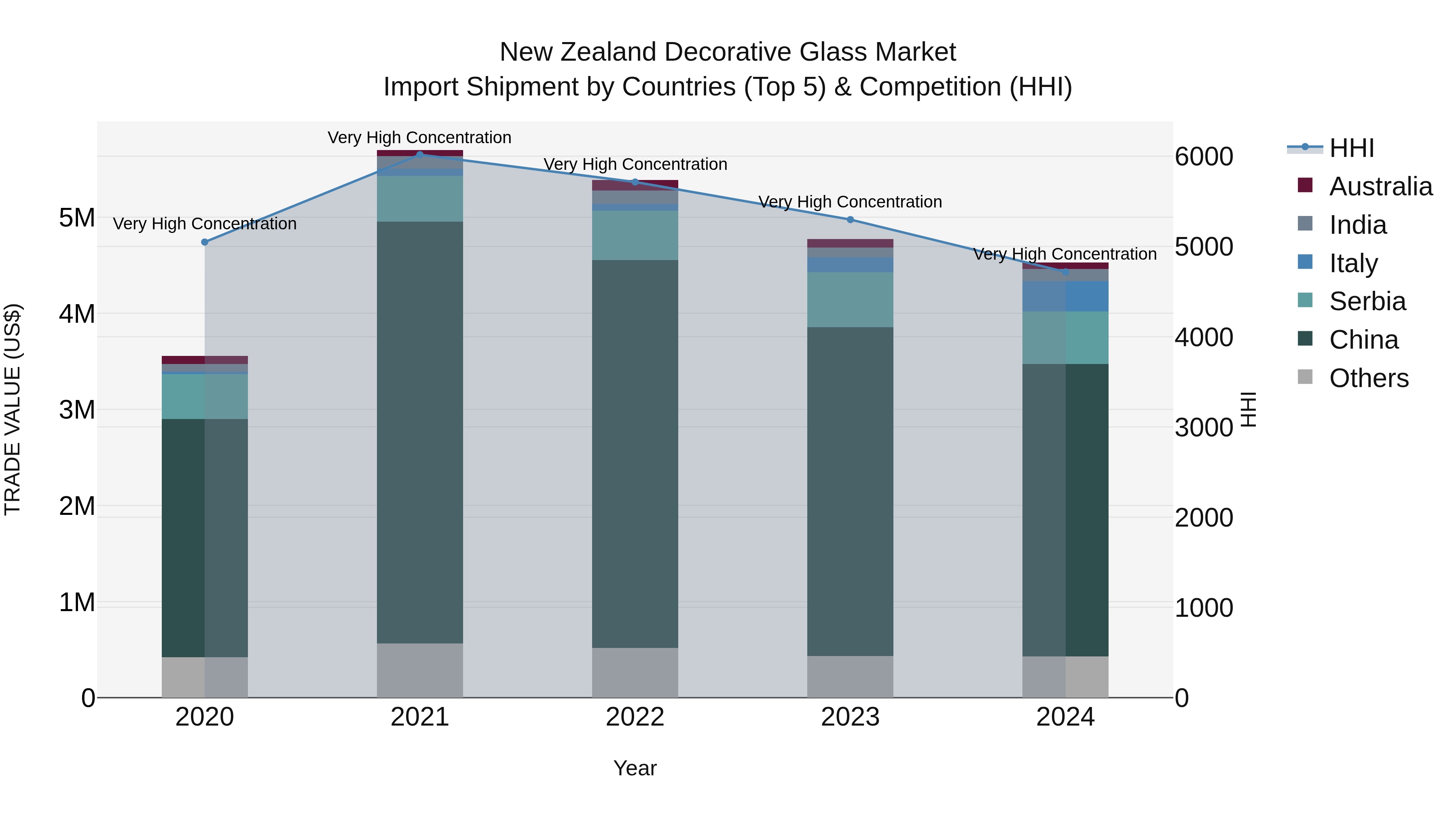 New Zealand Decorative Glass Market Top 5 Importing Countries and Market Competition (HHI) Analysis