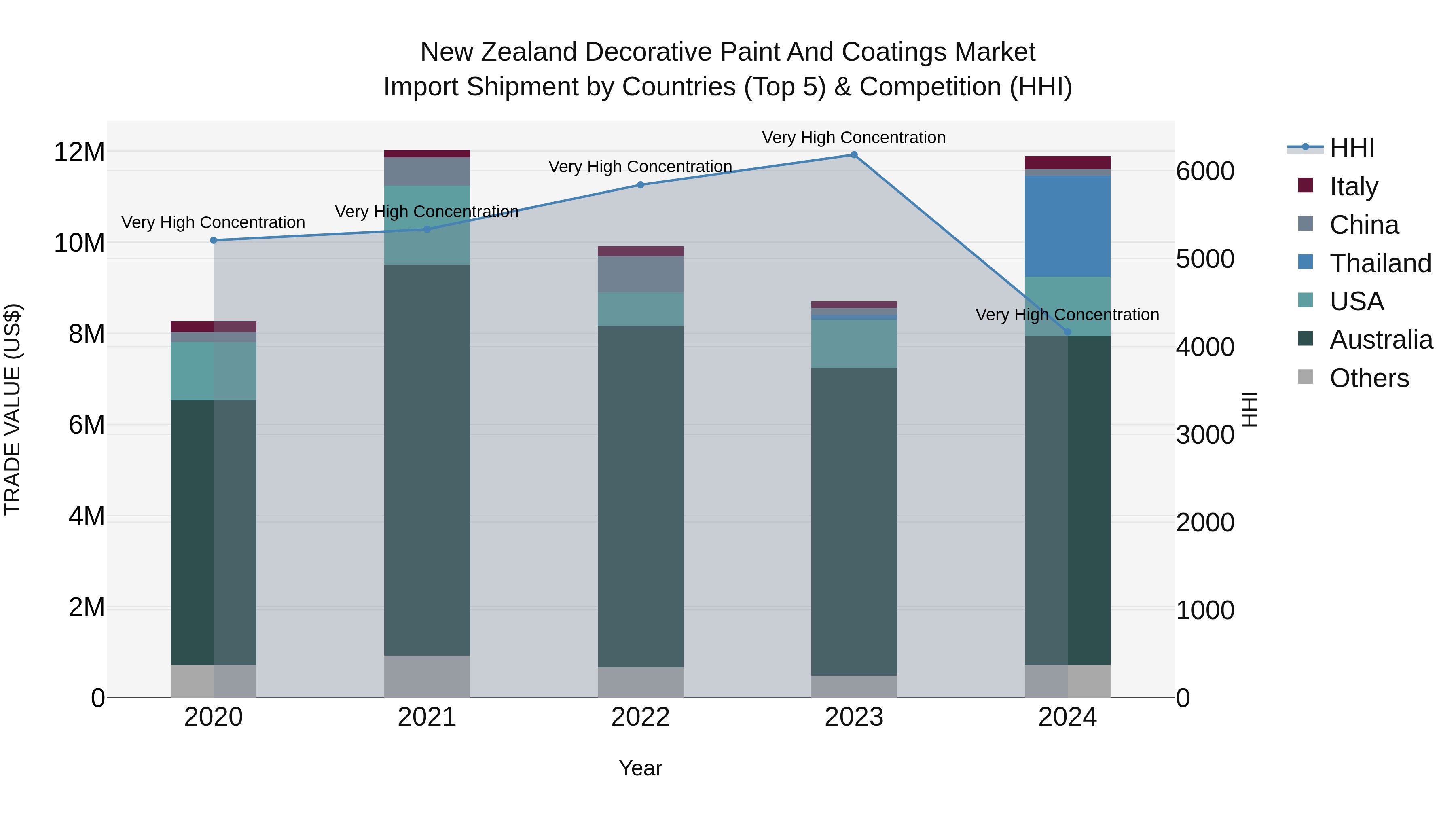 New Zealand Decorative Paint and Coatings Market Top 5 Importing Countries and Market Competition (HHI) Analysis