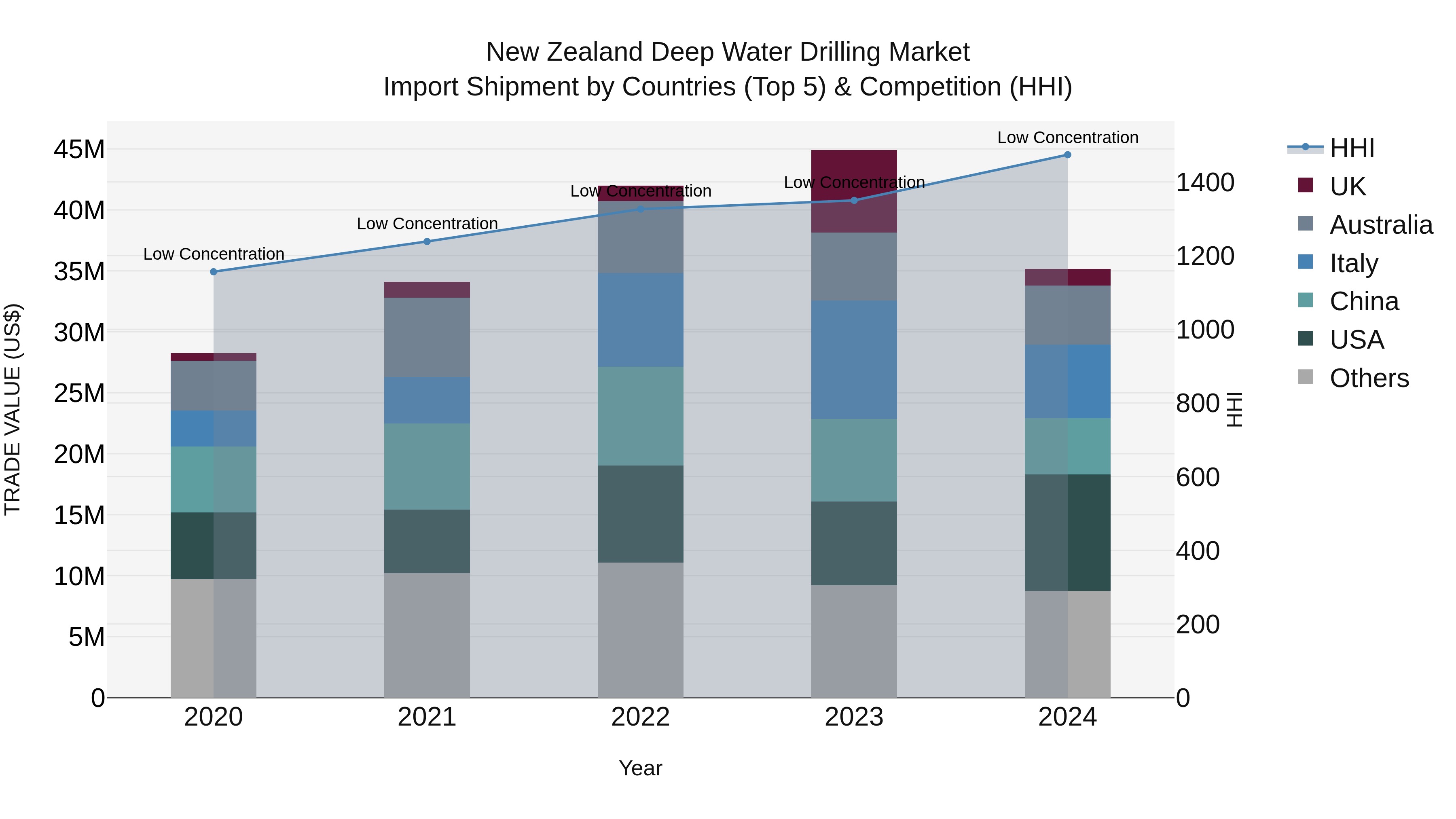 New Zealand Deep Water Drilling Market Top 5 Importing Countries and Market Competition (HHI) Analysis