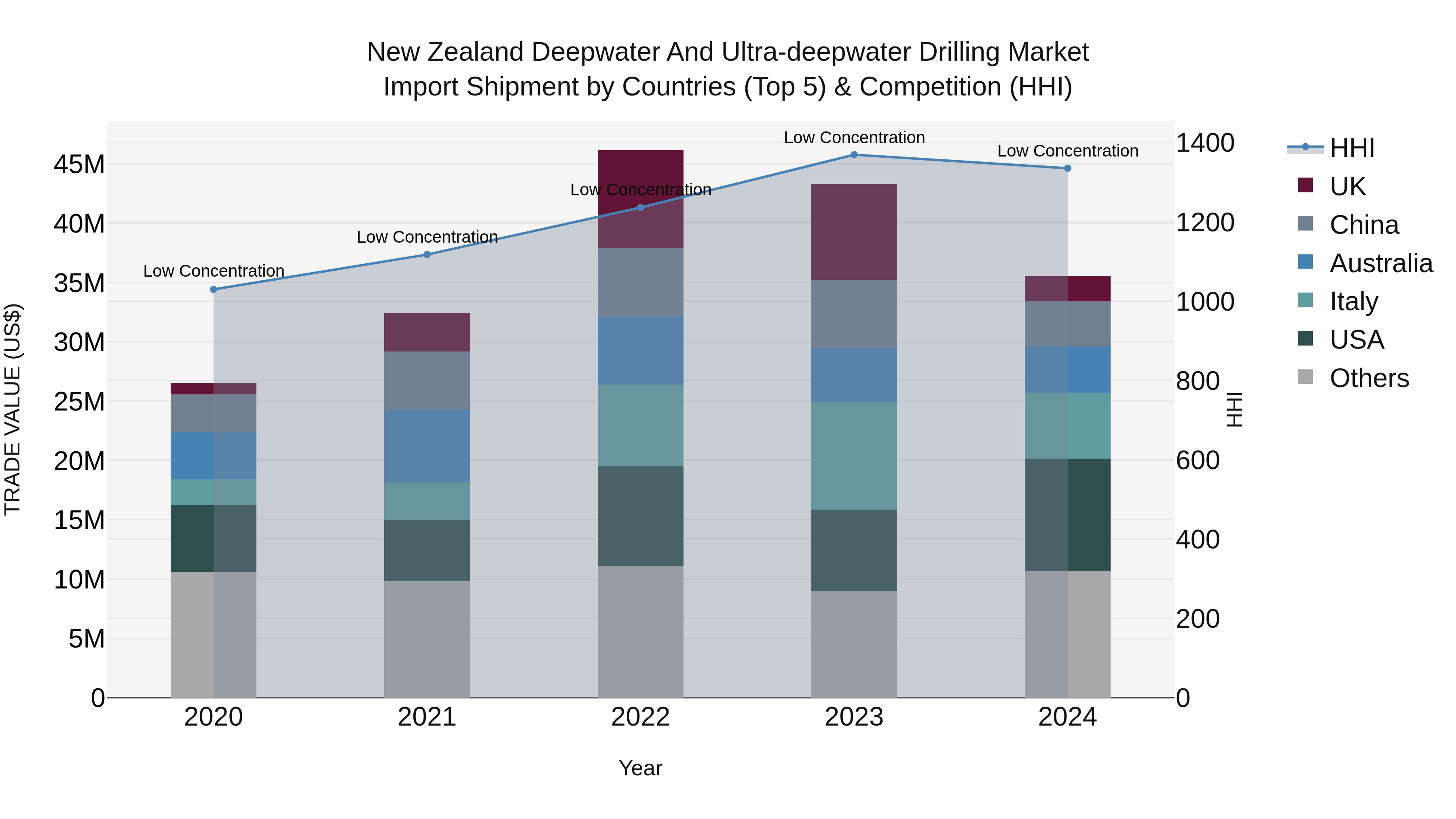 New Zealand Deepwater and Ultra-deepwater Drilling Market Top 5 Importing Countries and Market Competition (HHI) Analysis