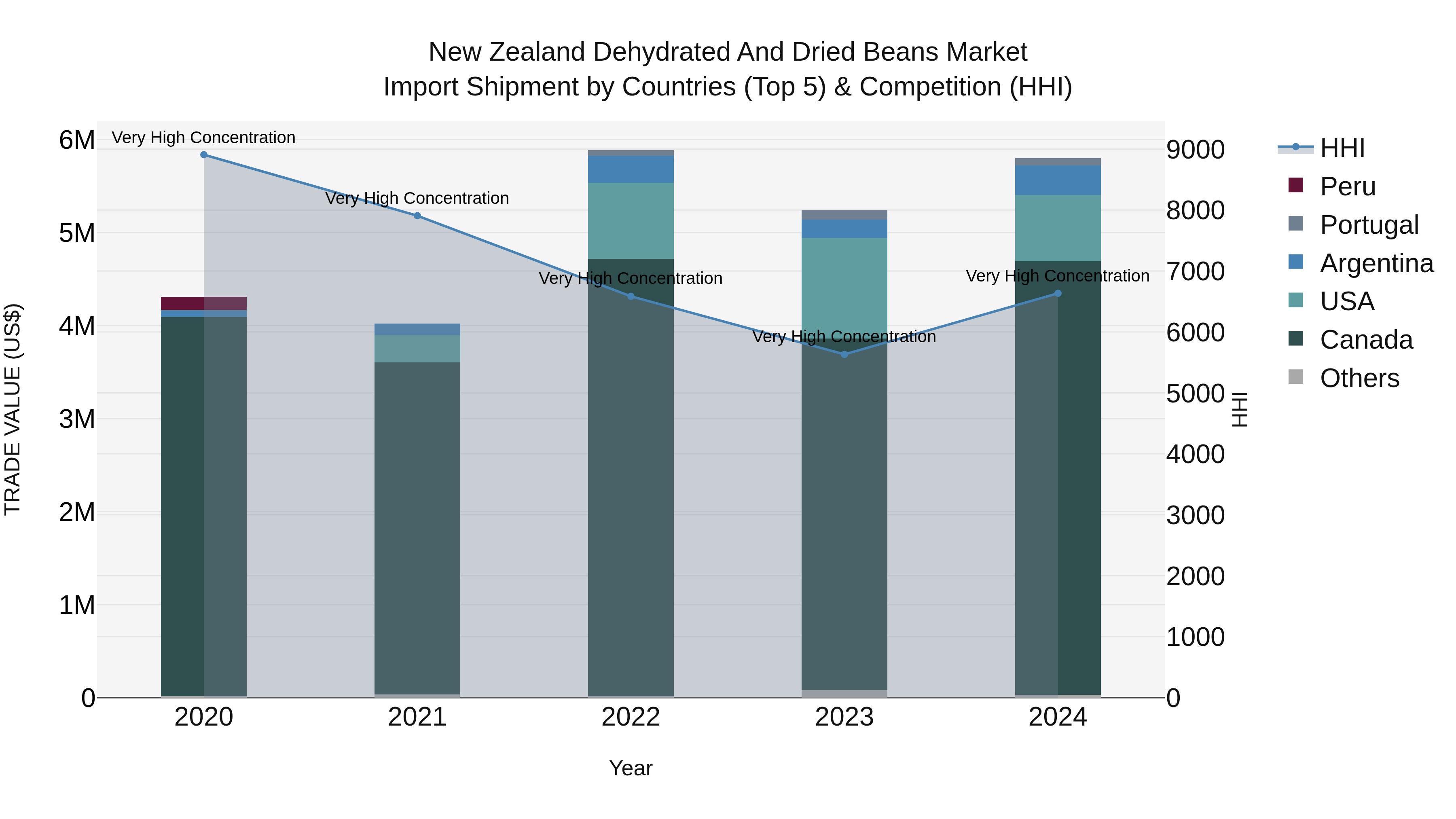 New Zealand Dehydrated and Dried Beans Market Top 5 Importing Countries and Market Competition (HHI) Analysis