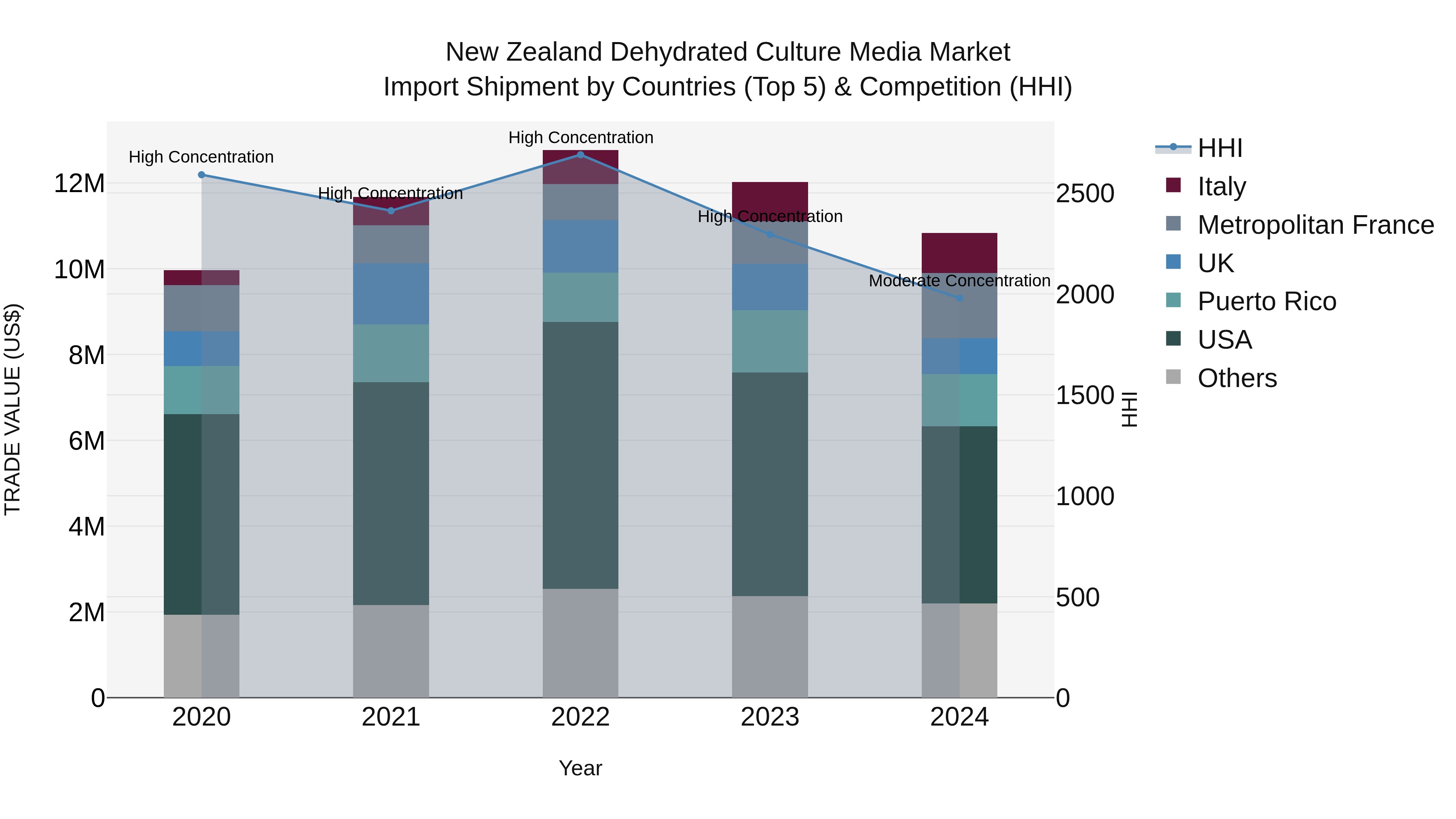 New Zealand Dehydrated Culture Media Market Top 5 Importing Countries and Market Competition (HHI) Analysis