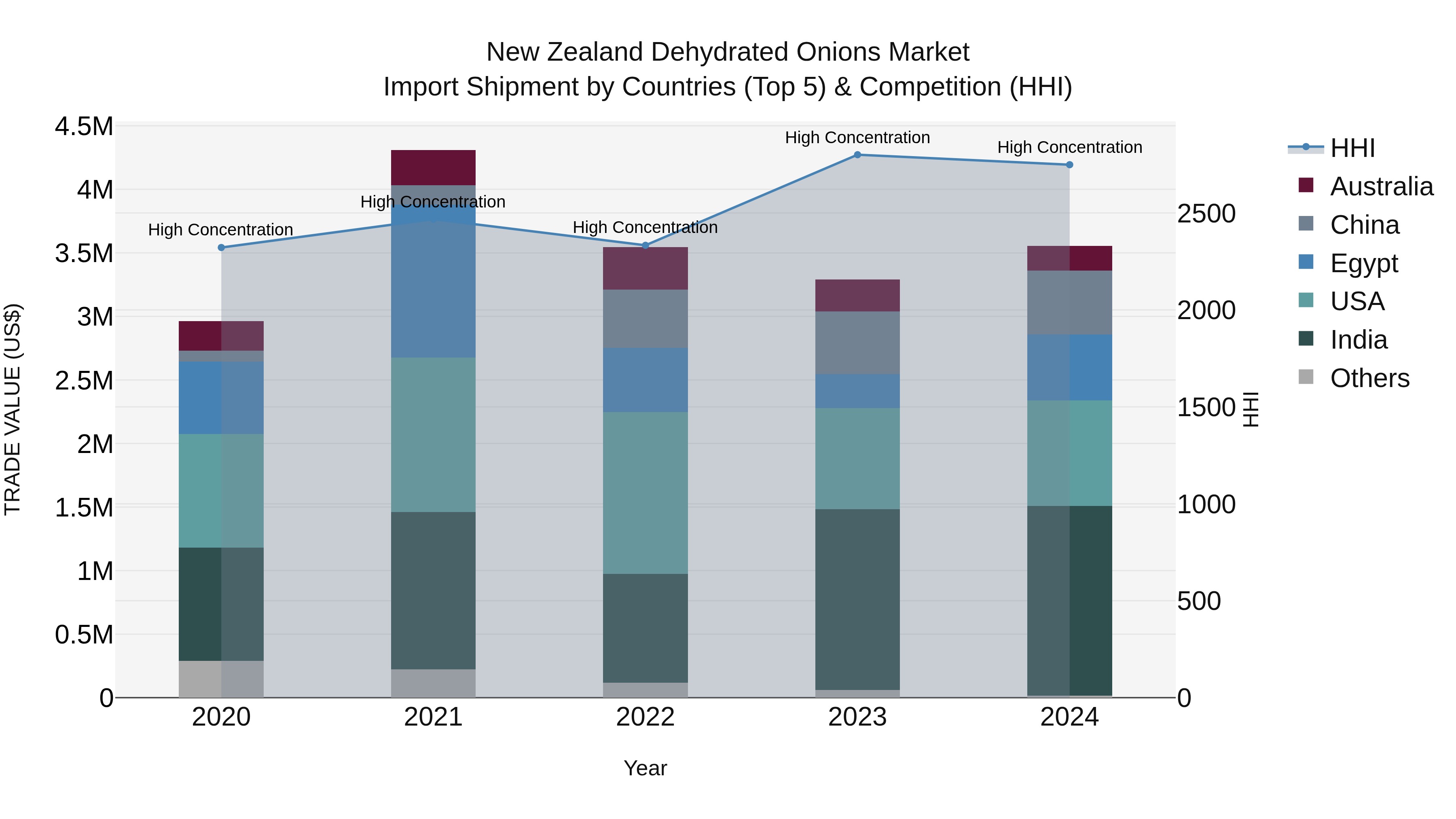 New Zealand Dehydrated Onions Market Top 5 Importing Countries and Market Competition (HHI) Analysis