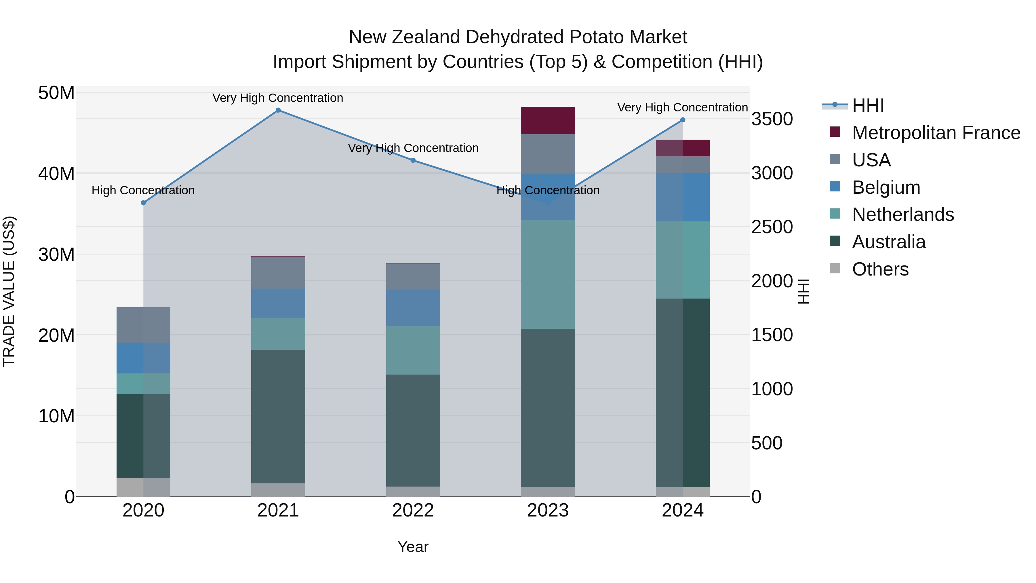 New Zealand Dehydrated Potato Market Top 5 Importing Countries and Market Competition (HHI) Analysis