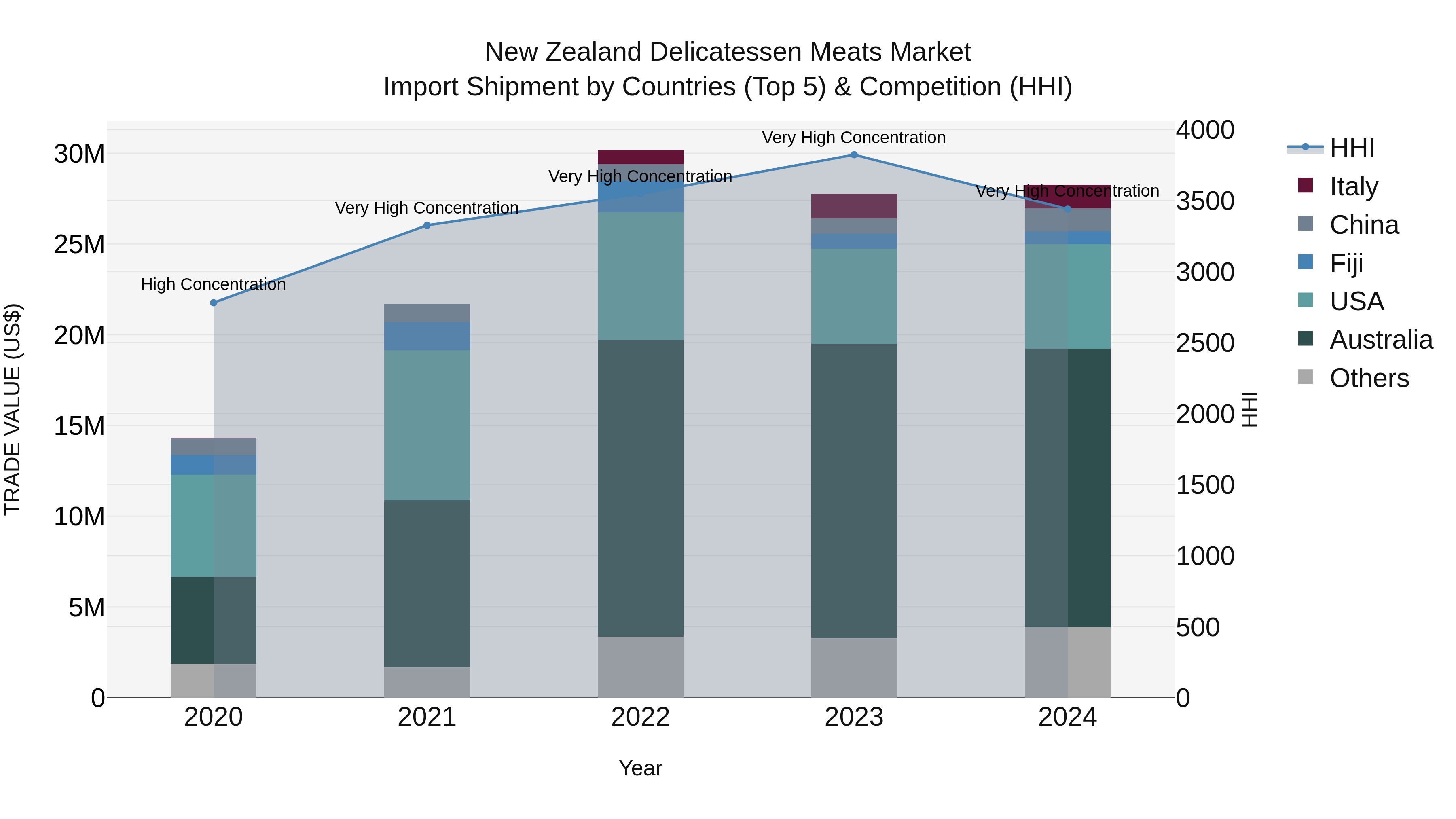 New Zealand Delicatessen Meats Market Top 5 Importing Countries and Market Competition (HHI) Analysis