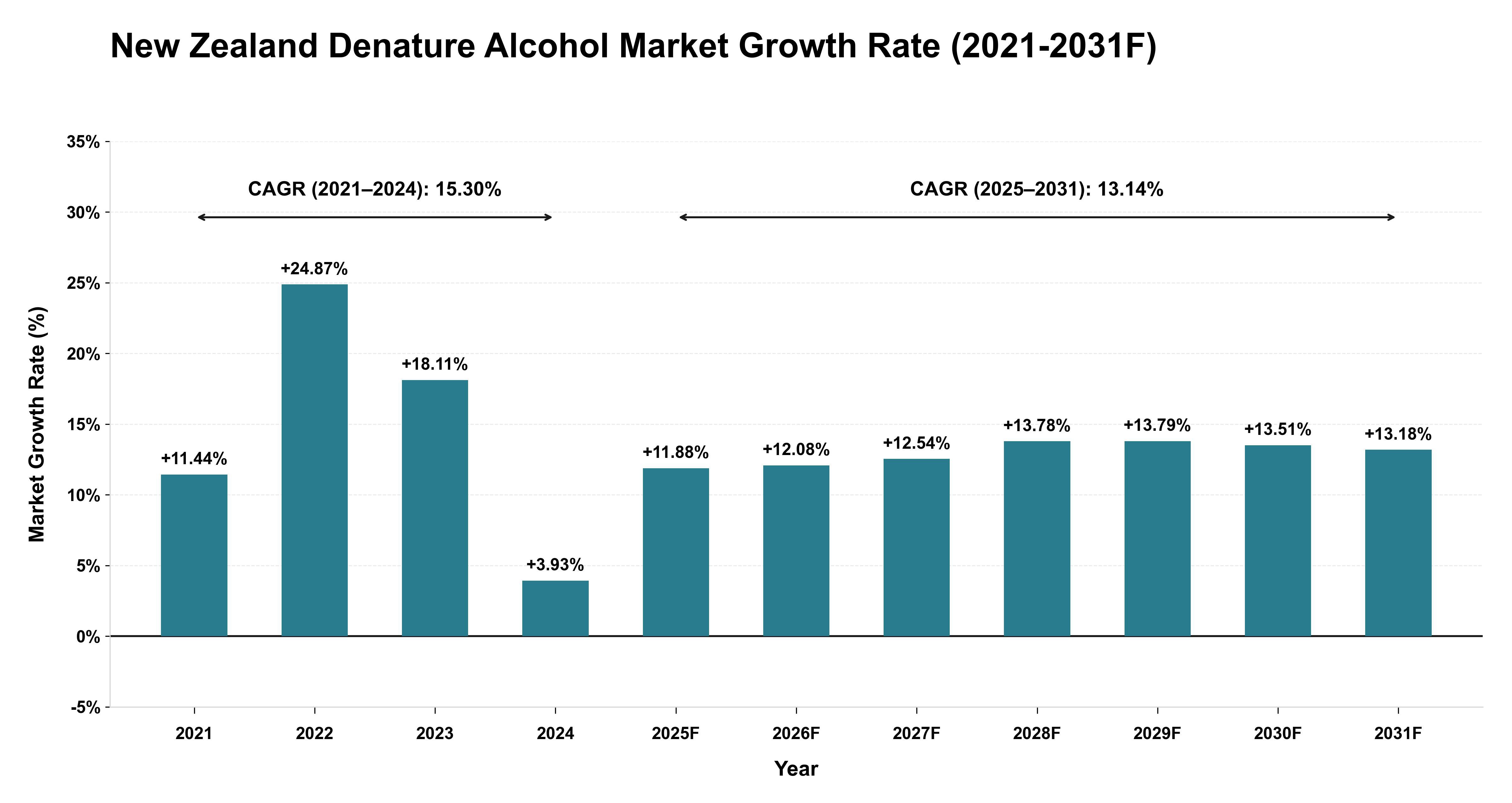 New Zealand Denature Alcohol Market Year-wise Growth Rate (2021-2031F)