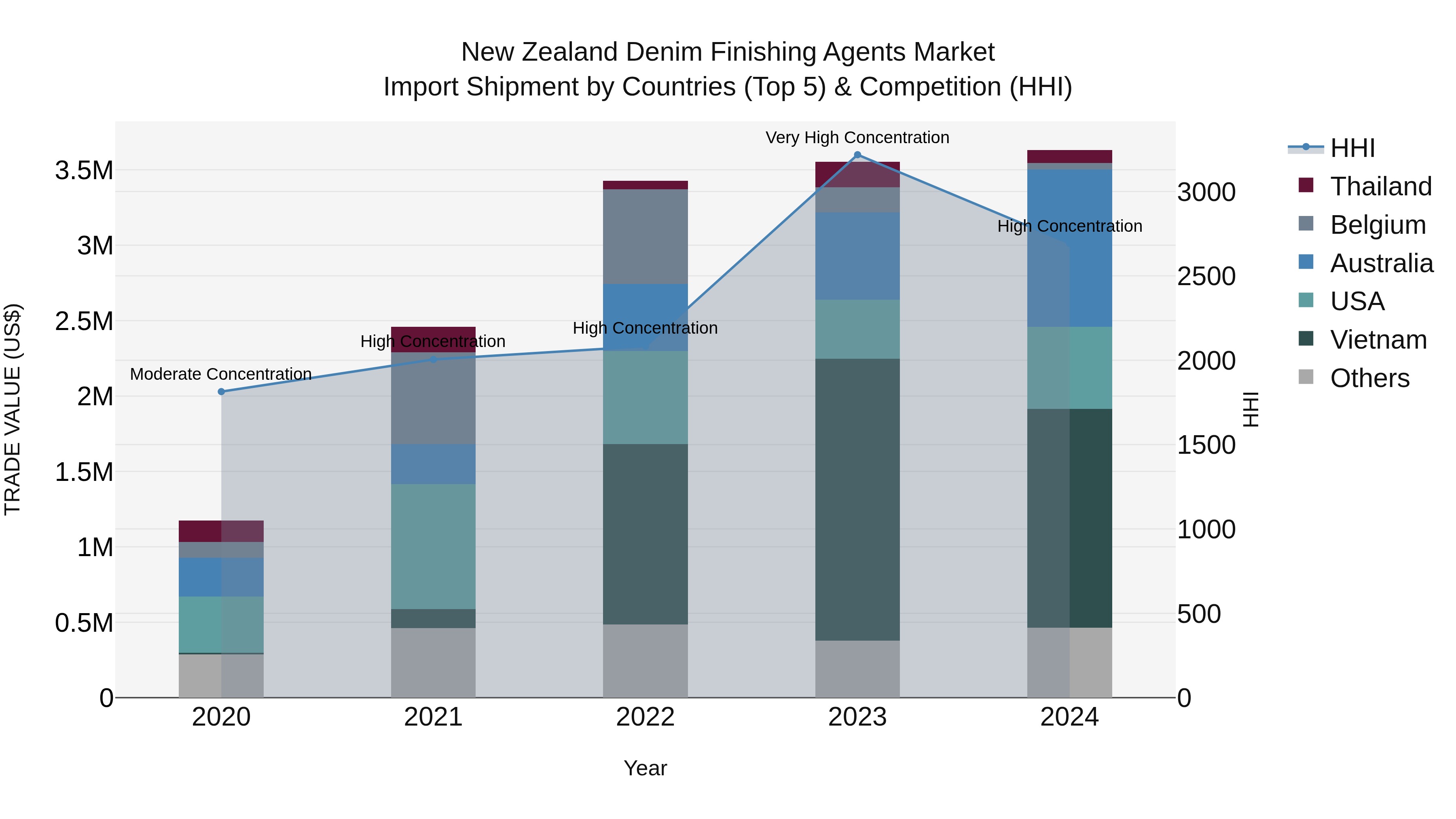 New Zealand Denim Finishing Agents Market Top 5 Importing Countries and Market Competition (HHI) Analysis