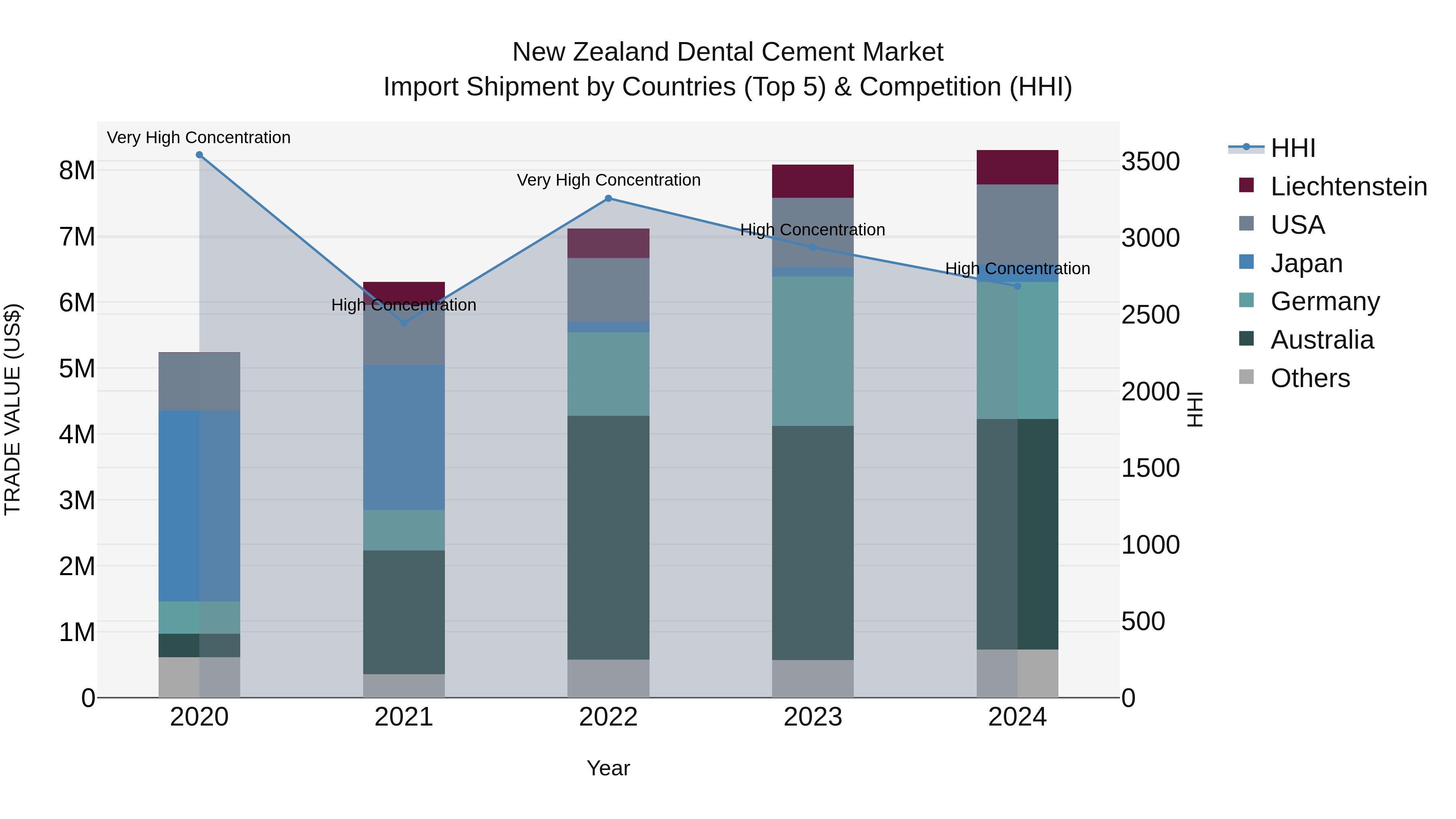 New Zealand Dental Cement Market Top 5 Importing Countries and Market Competition (HHI) Analysis