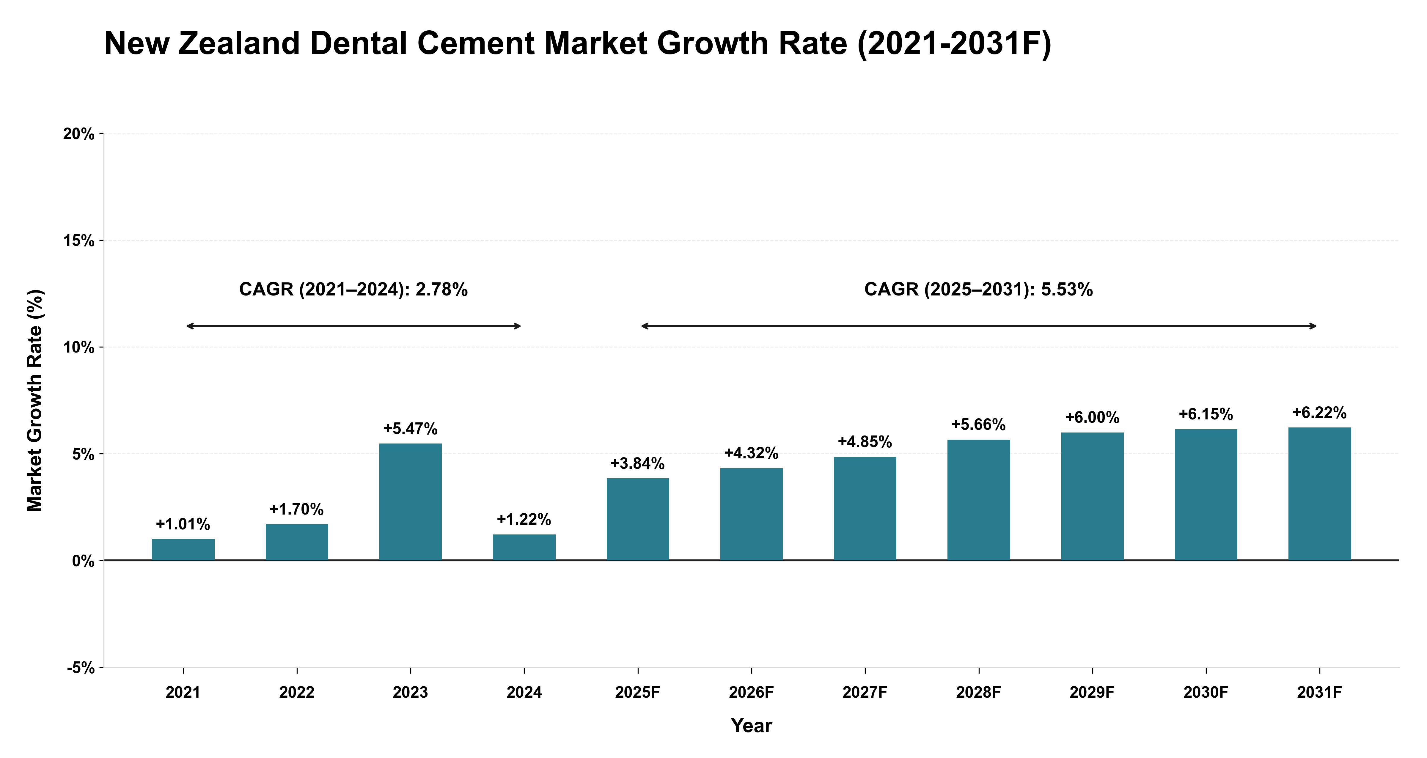 New Zealand Dental Cement Market Year-wise Growth Rate (2021-2031F)