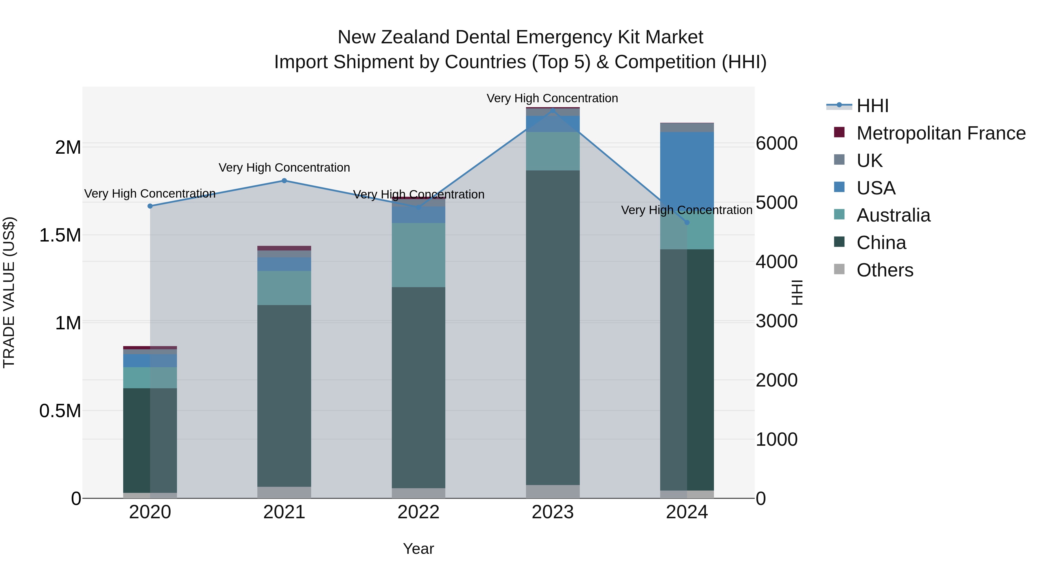 New Zealand Dental Emergency Kit Market Top 5 Importing Countries and Market Competition (HHI) Analysis