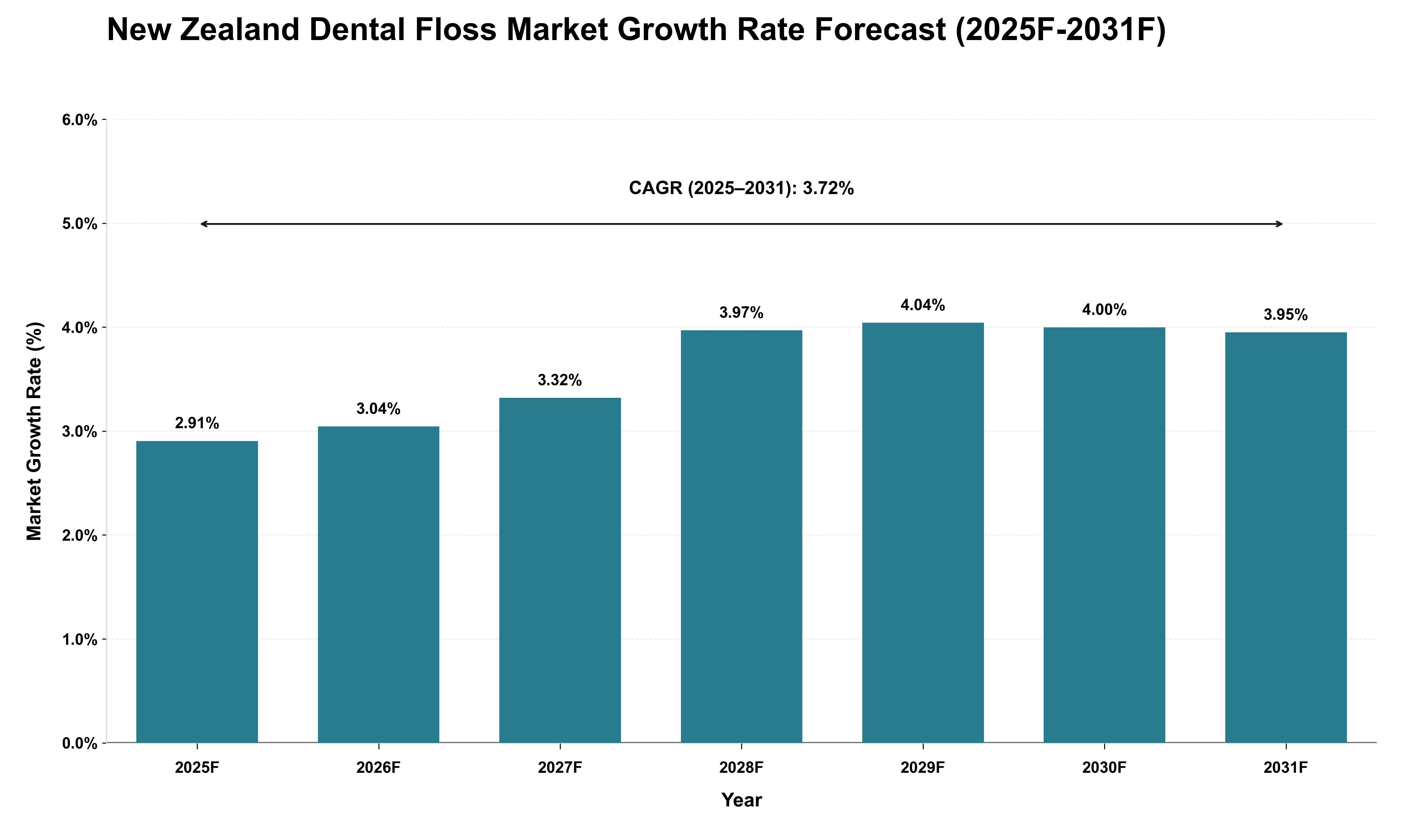 New Zealand Dental Floss Market Growth Rate Analysis (2025 - 2031)