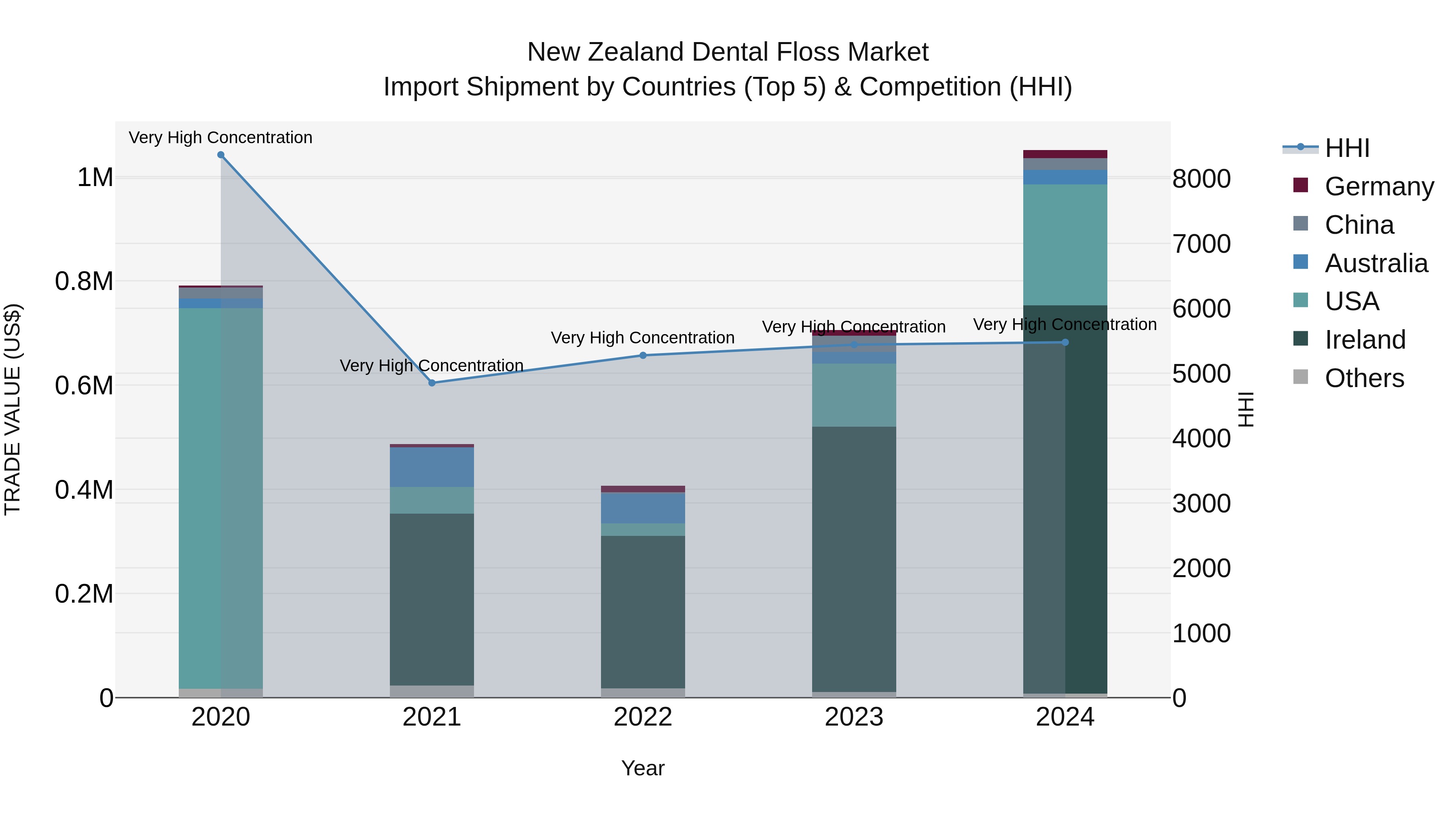 New Zealand Dental Floss Market Top 5 Importing Countries and Market Competition (HHI) Analysis