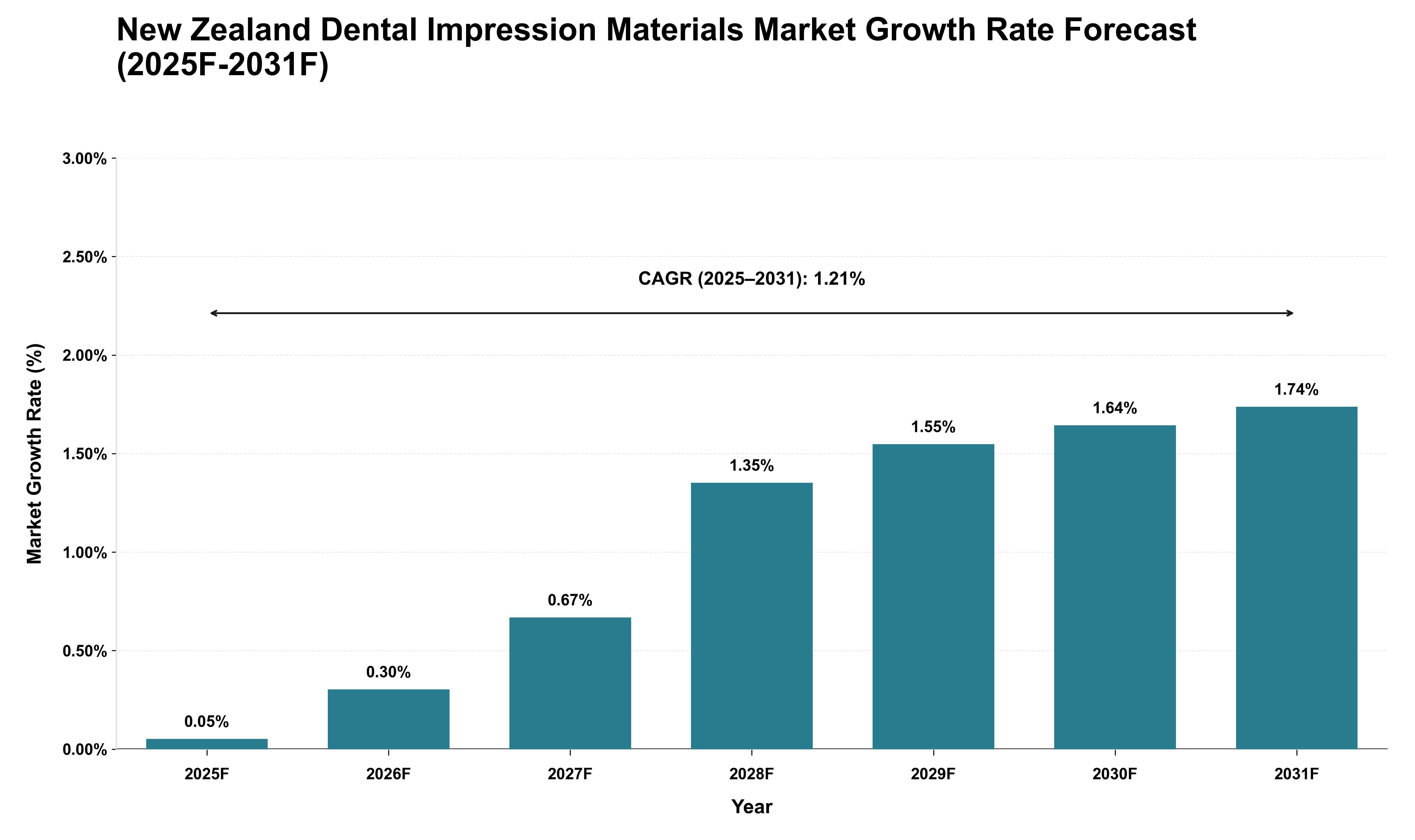 New Zealand Dental Impression Materials Market Growth Rate Analysis (2025 - 2031)
