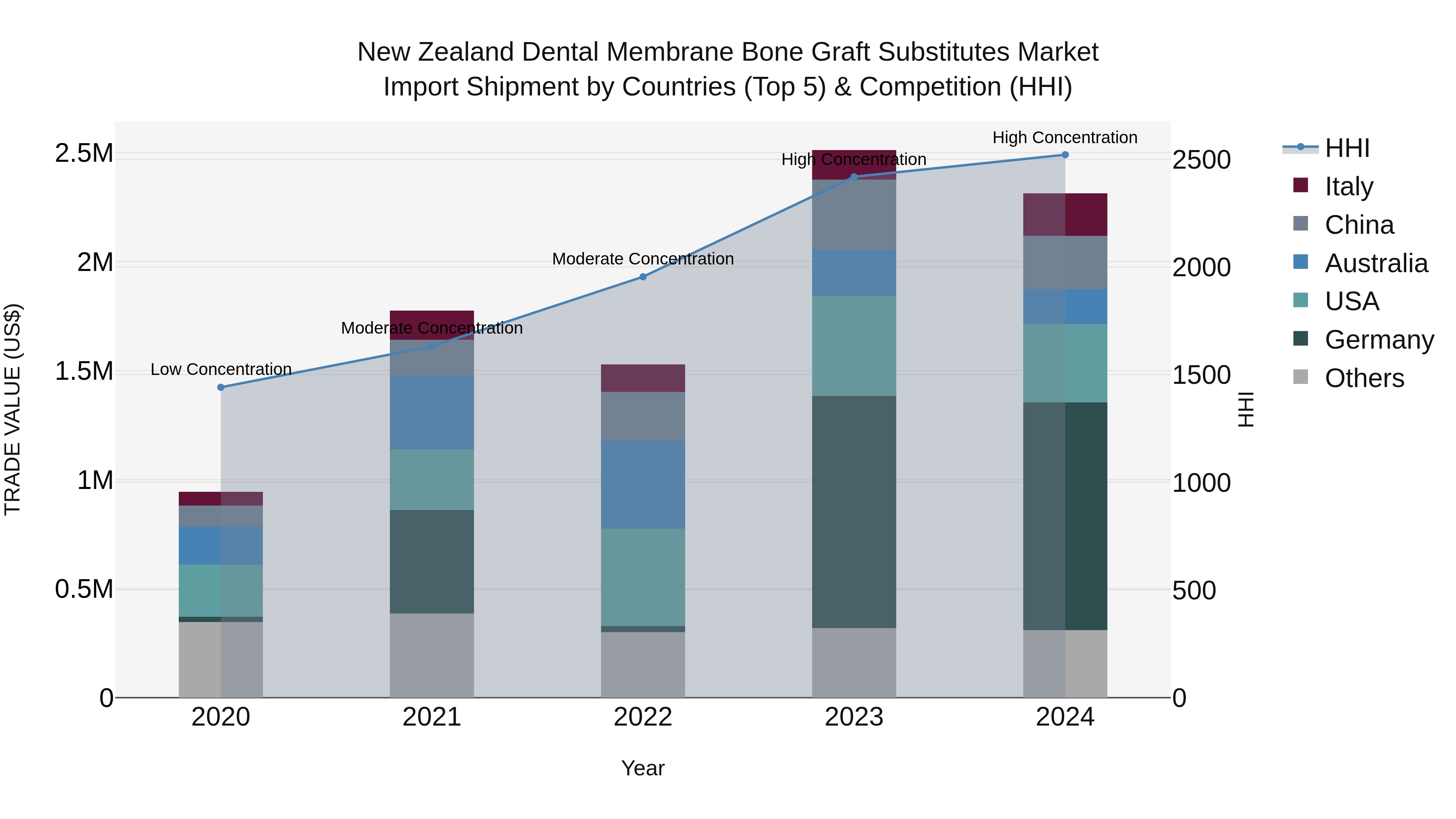 New Zealand Dental Membrane Bone Graft Substitutes Market Top 5 Importing Countries and Market Competition (HHI) Analysis