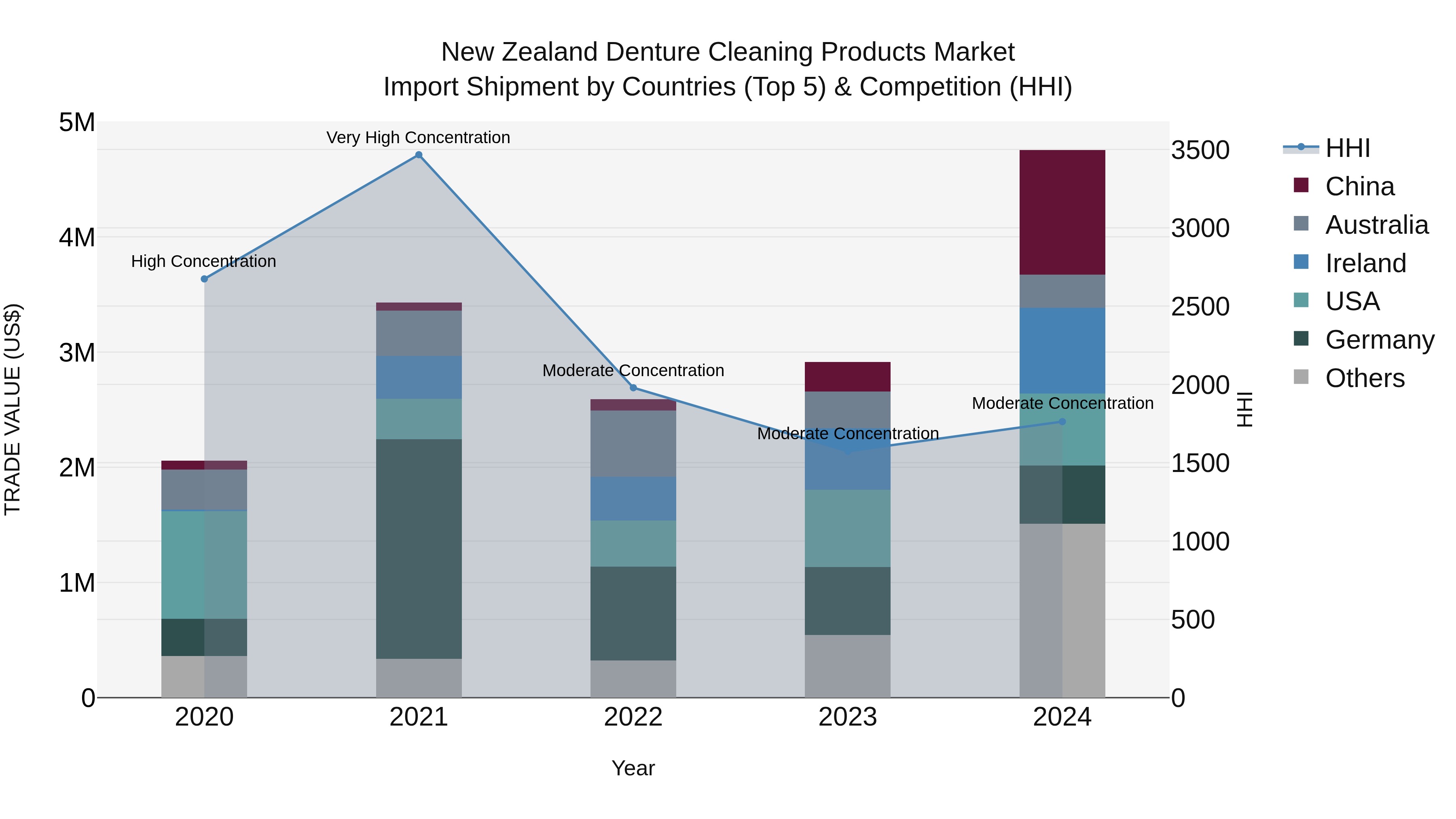 New Zealand Denture Cleaning Products Market Top 5 Importing Countries and Market Competition (HHI) Analysis