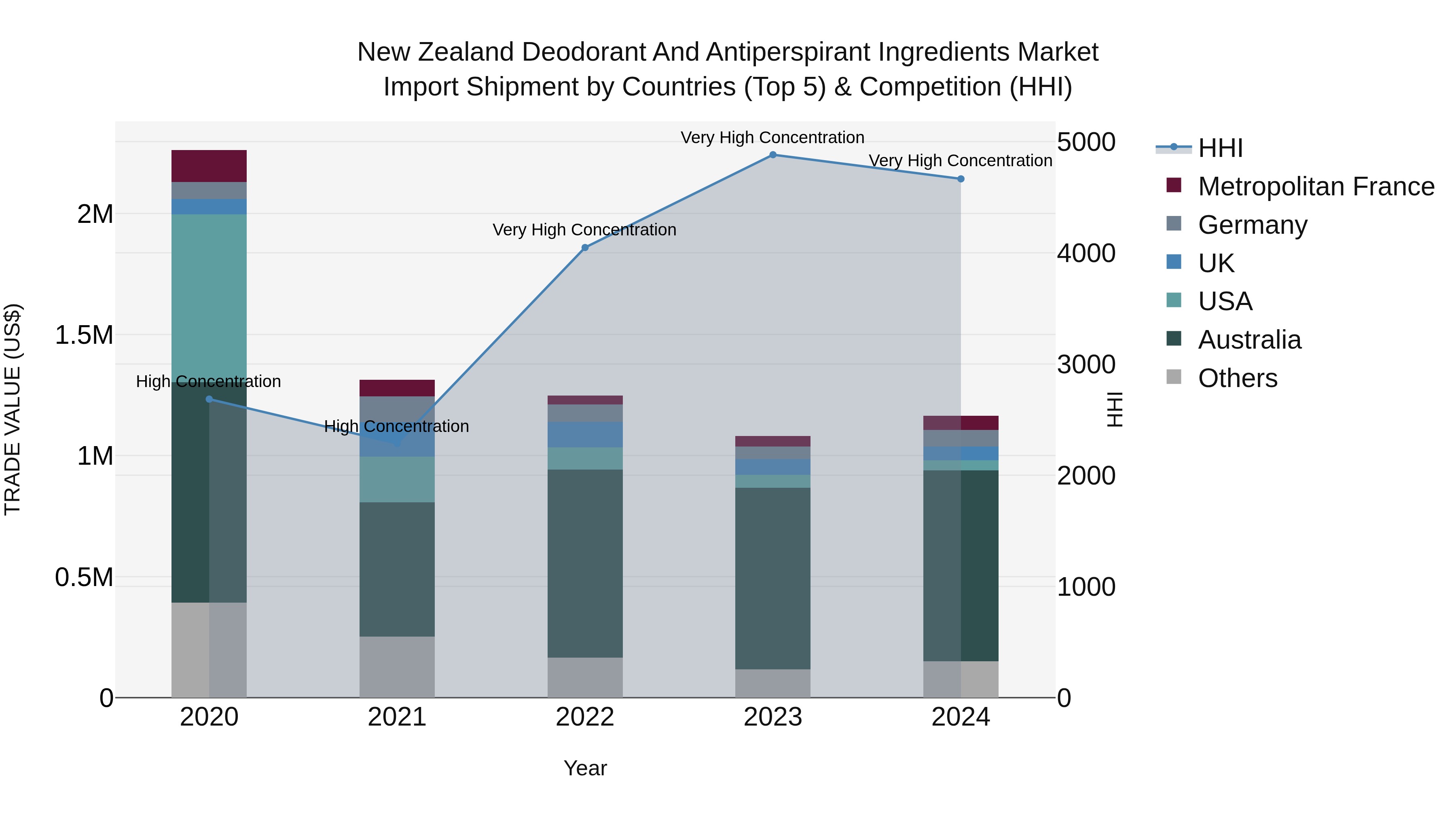 New Zealand Deodorant and Antiperspirant Ingredients Market Top 5 Importing Countries and Market Competition (HHI) Analysis
